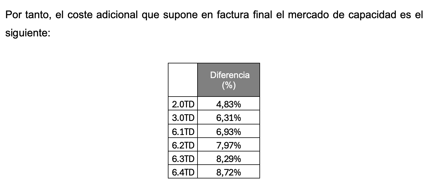 Pantallazo del borrador de la MAIN /></p><h3>Baterías, sí</h3>
<p>Finalmente, el almacenamiento podrá participar en el mercado de capacidad. Esto ayudará al desarrollo de las baterías en el país que son fundamentales para incrementar la demanda, asegurar el suministro eléctrico y dar una mayor rentabilidad a los activos de renovables que poco a poco se están canibalizando.</p>
<p>Se había especulado con que Bruselas dejara fuera a las baterías ante la cantidad de ayudas que el Gobierno había destinado a este sector en los últimos años. De todas formas, los proyectos que reciben ayudas tendrán más complicado participar en la subasta.</p>
<p>Las baterías competirán en el mercado de capacidad con los ciclos combinados pero también con los consumidores industriales. Las dos primera estarán obligadas a estar preparadas en el 10% de horas que indique Red Eléctrica, que son las más estresadas del sistema eléctrico a lo lago del año.</p>
<p>El proyecto de Orden por el que se crea un mercado de capacidad en el sistema eléctrico español resalta la necesidad de que España tenga una solución así para poder dar respuesta a todas las necesidades del mercado, y más después del apagón del 28 de abril.</p></div></body></html>