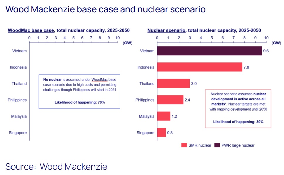  /></p><p>“La energía nuclear ofrece a los gobiernos del Sudeste Asiático una propuesta interesante: energía base sin emisiones que puede desplegarse sin grandes actualizaciones en la red eléctrica”, dijo Robert Liew, Director de Investigación de Energías Renovables para Asia-Pacífico (excluyendo China) en Wood Mackenzie. “Sin embargo, la limitada experiencia operativa en la región implica riesgos importantes en cuanto a oposición política, sobrecostes y seguridad del suministro de uranio a largo plazo”.</p>
<h3><strong>La tecnología SMR domina a pesar del sobrecoste</strong></h3>
<p>Según Wood Mackenzie, la tecnología SMR se perfila como la opción nuclear preferida en la región, a pesar de un costo de generación estimado de <strong>220 dólares/MWh para 2050</strong>, más del doble que los <strong>101 dólares/MWh</strong> de las plantas nucleares convencionales de gran escala.</p>
<blockquote><p>Relacionado:</p><p><a href=