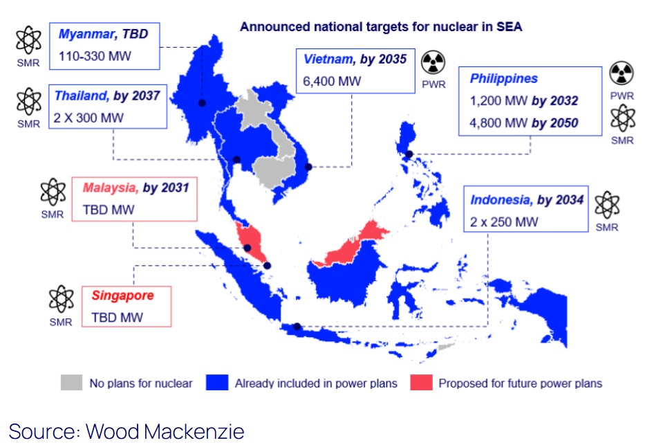  /></p><h3><strong>Nuevas oportunidades para acuerdos corporativos de energía</strong></h3>
<p>A pesar de los mayores costos iniciales, los pequeños reactores modulares podrían abrir <strong>nuevas oportunidades en el mercado de acuerdos corporativos de compra de energía (CPPA)</strong>.</p>
<p></p>
<p>“Los SMR pueden ampliar las opciones de CPPA para energía base confiable y con bajas emisiones en los mercados mayoristas”, dijo Liew. “Esto aborda directamente una brecha crítica en las ofertas de energía limpia de la región para grandes compradores corporativos que buscan alternativas renovables confiables”.</p>
<p>El análisis muestra que <strong>las empresas eléctricas nacionales probablemente emergerán como compradores clave de la energía nuclear</strong> en el Sudeste Asiático, participando frecuentemente como co-inversionistas en proyectos mediante asociaciones público-privadas para cubrir los importantes requerimientos de capital y compartir los riesgos de desarrollo.</p>
<p>Wood Mackenzie prevé que la energía nuclear permitirá reducir los precios mayoristas en <strong>mercados liberalizados de alto costo</strong> como Singapur y Filipinas, donde la sensibilidad al precio está impulsando las decisiones de adopción, creando así un caso económico atractivo pese a las elevadas inversiones iniciales.</p>
<p>“Aunque la energía nuclear ofrece un camino claro hacia la reducción de emisiones y la seguridad energética, los requerimientos sustanciales de inversión y los riesgos tecnológicos deben ser cuidadosamente considerados por los responsables políticos e inversionistas de la región”, concluyó Liew. “El éxito del sueño nuclear en la región dependerá del desarrollo de marcos regulatorios adecuados y de asegurar socios internacionales con experiencia”.</p>
<p></p></div></body></html>