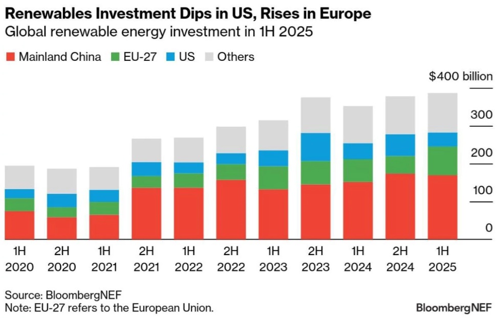  /></p><p>La reciente orden del presidente Donald Trump de suspender las obras en el parque eólico Revolution de Orsted, que está completado en un 80 %, es el último esfuerzo federal para reducir la inversión en energías renovables, especialmente en la energía eólica marina.</p>
<h3><strong>La energía solar a pequeña escala brilla con luz propia</strong></h3>
<p>La inversión solar global en el primer semestre alcanzó los 252.000 millones de dólares, mientras que la eólica representó exactamente la mitad de ese total, con 126.000 millones de dólares. La eólica marina representó la mayor parte del aumento con respecto al año anterior. La energía solar a pequeña escala captó la mayor parte de la financiación en este período, mientras que la financiación de activos para proyectos de mayor envergadura se redujo un 22% en comparación con el mismo período del año anterior.</p>
<blockquote><p>Relacionado:</p><p><a href=