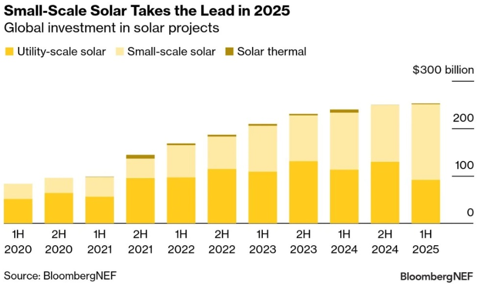  /></p><h3><strong>Regiones a tener en cuenta</strong></h3>
<p>Hay cinco mercados que están en el punto de mira para nosotros en este momento:</p>
<p><strong>Arabia Saudita</strong> firmó el mayor acuerdo dentro de la región de Europa, Medio Oriente y África (EMEA): la planta fotovoltaica Al Sadawi de 2,6 gigavatios de Masdar KEPCO y GD Power.</p>
<p><strong>Alemania</strong> fue el mayor mercado para las inversiones en energía eólica después de China, y también cuenta con una sólida cartera de energía solar en desarrollo.</p>
<blockquote><p>Relacionado:</p><p><a href=