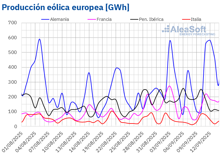 Fuente: Elaborado por AleaSoft Energy Forecasting con datos de ENTSO-E, RTE, REN, Red Eléctrica y TERNA. /></p><h3>Demanda eléctrica</h3>
<p>En la segunda semana de septiembre, la <strong>demanda eléctrica</strong> aumentó en la mayoría de los principales mercados europeos respecto a la semana anterior. El mercado italiano registró el mayor incremento, del 4,1%, y encadenó cuatro semanas de crecimiento. En los mercados alemán, francés y portugués la demanda aumentó un 0,2%, 0,3% y 0,8%, respectivamente. Alemania y Portugal prolongaron la tendencia alcista por tercera semana consecutiva.</p>
<p>En cambio, en los mercados español, británico y belga la demanda disminuyó en comparación con la primera semana de septiembre. El mercado español registró la menor bajada, del 0,4%, y mantuvo la tendencia a la baja por segunda semana consecutiva. En el mercado británico la demanda disminuyó un 1,1%. Bélgica mostró el mayor descenso, del 1,4%, tras seis semanas de incrementos.</p>
<p>Las <strong>temperaturas medias</strong> se situaron por debajo de las de la semana anterior en la mayoría de los mercados analizados. Gran Bretaña registró la mayor bajada, de 2,4°C, mientras que la península ibérica anotó los descensos más moderados, de 0,1°C en Portugal y 0,4°C en España. Francia, Bélgica y Alemania registraron caídas de 1,3°C, 1,6°C y 1,7°C, respectivamente. Italia mantuvo temperaturas medias similares a las de la semana anterior.</p>
<p>Para la semana del 15 de septiembre, las <a href=