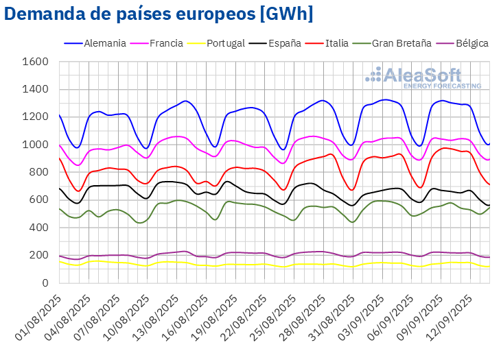 Fuente: Elaborado por AleaSoft Energy Forecasting con datos de ENTSO-E, RTE, REN, Red Eléctrica, TERNA, National Grid y ELIA. /></p><h3>Mercados eléctricos europeos</h3>
<p>En la segunda semana de septiembre, los precios promedio de la mayoría de los principales mercados eléctricos europeos aumentaron respecto a la semana anterior. Las excepciones fueron el <strong>mercado N2EX</strong> del Reino Unido y el <strong>mercado EPEX SPOT</strong> de Francia, cuyos promedios bajaron un 3,8% y un 8,5%, respectivamente. El <strong>mercado IPEX</strong> de Italia y el <strong>mercado Nord Pool</strong> de los países nórdicos registraron los menores incrementos de precios, del 4,4% en ambos casos. En cambio, el <strong>mercado MIBEL</strong> de Portugal y España alcanzó las mayores subidas porcentuales de precios, del 35% y el 36%, respectivamente. En el resto de los mercados analizados en <strong>AleaSoft Energy Forecasting</strong>, los precios subieron entre el 9,5% del mercado EPEX SPOT de Alemania y el 19% del mercado EPEX SPOT de los Países Bajos.</p>
<p>En la semana del 8 de septiembre, los promedios semanales continuaron por debajo de 75 €/MWh en la mayoría de los mercados eléctricos europeos, pese a las subidas de precios. Las excepciones fueron los mercados neerlandés, alemán e italiano, cuyos promedios fueron de 85,92 €/MWh, 92,99 €/MWh y 111,16 €/MWh, respectivamente. El mercado francés registró el menor promedio semanal, de 26,36 €/MWh. En el resto de los mercados analizados en <strong>AleaSoft Energy Forecasting</strong>, los precios estuvieron entre los 45,55 €/MWh del mercado nórdico y los 71,64 €/MWh del mercado británico.</p>
<p>Por lo que respecta a los precios diarios, el sábado 13 de septiembre el mercado francés alcanzó el menor promedio de la segunda semana de septiembre entre los mercados analizados, de 9,69 €/MWh. En el comienzo de la tercera semana de septiembre, el lunes 15, la mayoría de los mercados eléctricos europeos registraron precios diarios inferiores a 15 €/MWh. El mercado francés volvió a registrar el precio más bajo, de 3,38 €/MWh. Ese precio fue el más bajo del mercado francés desde el 9 de junio. Los mercados belga, británico y neerlandés alcanzaron el 15 de septiembre sus precios más bajos desde mayo, mientras que el mercado alemán registró el menor precio desde el 2 de enero.</p>
<p>Por otra parte, en la segunda semana de septiembre, los mercados alemán, belga, británico, italiano y neerlandés registraron precios diarios superiores a 100 €/MWh. El día 9 de septiembre el mercado alemán alcanzó el promedio diario más elevado de la semana, de 142,45 €/MWh. Este fue su precio más alto desde el 18 de febrero. Además, el 8 de septiembre, entre las 19:00 y las 20:00 el mercado alemán registró un precio de 413,66 €/MWh, el valor horario más alto desde el 1 de julio.</p>
<p>En la semana del 8 de septiembre, el aumento de los precios semanales del gas y de los derechos de emisión de CO2, el descenso de la producción solar y el incremento de la demanda en la mayoría de los mercados favorecieron el aumento de los precios en los mercados eléctricos europeos. La caída de la producción eólica en la península ibérica también contribuyó al incremento de los precios en el mercado MIBEL.</p>
<p>Las <a href=