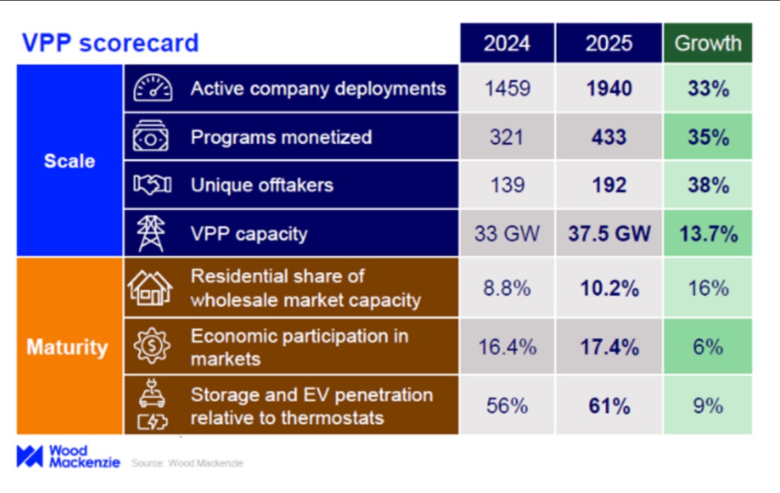  /></p><p>“Los límites en los programas de servicios públicos, las reformas en la acreditación de capacidad y las barreras del mercado han impedido que la capacidad crezca al mismo ritmo que la actividad del mercado”, dijo Ben Hertz-Shargel, jefe global de grid edge en Wood Mackenzie.</p>
<h3>Maduración del mercado</h3>
<p>La participación de la capacidad de VPP en el mercado mayorista proveniente de clientes residenciales aumentó a 10,2 %, desde el 8,8 % en 2024, aunque todavía refleja barreras de entrada para los clientes pequeños. El acceso de terceros a datos para la inscripción y la liquidación en el mercado son los principales obstáculos.</p>
<p>La penetración de almacenamiento con baterías y vehículos eléctricos (EV) en las implementaciones de VPP continúa en aumento, con un 61 % de las implementaciones incluyendo estas tecnologías, en comparación con aquellas que incluyen termostatos inteligentes, que siguen siendo la tecnología dominante.</p>
<h3>Mercados líderes</h3>
<p>California, Texas, Nueva York y Massachusetts son los estados líderes, representando el 37% de las implementaciones de VPP. Mientras tanto, PJM y ERCOT, las regiones con los mayores compromisos de servicios públicos hacia la capacidad de centros de datos, también tienen la mayor capacidad de compra de VPP divulgada.</p>
<p>“Mientras los centros de datos son la fuente de nueva demanda, hay una enorme oportunidad para aprovechar las VPP como nueva fuente de flexibilidad para la red”, dijo Hertz-Shargel.</p>
<h3>Crecimiento en la demanda</h3>
<p>Los 25 principales compradores de VPP adquirieron más de 100 MW cada uno este año, mientras que más de la mitad de todos los compradores aumentaron en al menos un 30 % la cantidad de implementaciones bajo su gestión en comparación con el año pasado, lo que demuestra la amplitud del mercado.</p>
<blockquote><p>Relacionado:</p><p><a href=