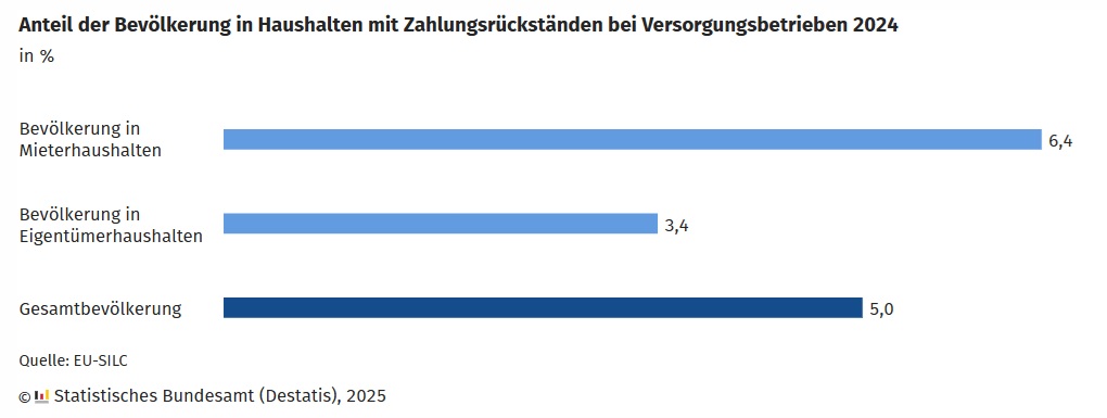 /></p><p>En particular, las personas que viven de alquiler tuvieron más dificultades para pagar dichas facturas: mientras que el 3,4 % de las personas en hogares propietarios estaban en mora, el porcentaje en los hogares de alquiler fue más alto, alcanzando el 6,4 %.</p>
<h3><strong>Un tercio de la población no puede afrontar gastos imprevistos con recursos propios</strong></h3>
<p>No solo falta dinero para pagar las facturas de electricidad o gas. Gastos inesperados, como la reparación o sustitución de electrodomésticos averiados, también pueden suponer un desafío para muchos hogares. Casi un tercio de la población (32,2 %) vivía en 2024 en hogares que, debido a su situación financiera, no podían afrontar gastos imprevistos con sus propios recursos.</p>
<p>En comparación con el año anterior, esta proporción bajó ligeramente: en 2023, el 35,0 % de la población declaró no tener reservas financieras suficientes para hacer frente a gastos inesperados. En los dos últimos años, se consideró como gasto inesperado una suma de al menos 1.250 euros.</p>
<h3><strong>Costes adicionales de la vivienda con un aumento de precios por encima del promedio</strong></h3>
<p>Los gastos adicionales de vivienda y los ajustes de estos gastos también suponen una carga financiera para muchos inquilinos. Los precios de estos costes han aumentado por encima del promedio: en agosto de 2025, fueron un 4,0 % más altos que en el mismo mes del año anterior.</p>
<p>En comparación, los precios al consumidor en general aumentaron un 2,2 % en el mismo período. Los costes adicionales de vivienda incluyen los gastos de suministro de agua, recogida de basura, limpieza de edificios, mantenimiento de ascensores, entre otros.</p>
<h3><strong>Menores precios para la energía doméstica</strong></h3>
<p>Por otro lado, los consumidores pagaron menos por la energía doméstica: los precios de energías como electricidad, gas, gasóleo para calefacción, calefacción urbana o combustibles sólidos como leña o carbón fueron en agosto de 2025 un 2,3 % más bajos que en el mismo mes del año anterior.</p>
<p>Sin embargo, durante la crisis energética, los precios de la energía doméstica aumentaron considerablemente, especialmente en el año 2022, y todavía se mantienen en un nivel alto.</p></div></body></html>