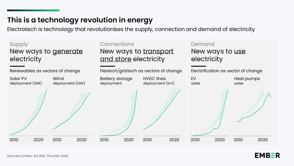  /></p><p>Estas tecnologías no son nuevas, pero han pasado por décadas de evolución. Ember sostiene que están hechas con los mismos componentes que la tecnología digital, heredan su impulso y, en última instancia, reemplazarán a los combustibles fósiles, impulsarán a las economías emergentes y verán un auge de implementación global.</p>
<p>“Un panel solar o un vehículo eléctrico se parece más a un portátil o un smartphone que a un barril de petróleo o una turbina de vapor; son productos de chips, materiales avanzados, manufactura de precisión y cadenas de suministro tecnológicas globales,” dice Daan Walter, coautor del informe y Principal en Ember.</p>
<p>“El mismo motor industrial que impulsó el auge de los smartphones y portátiles ahora alimenta la electrotecnología, fabricada en las mismas fábricas chinas, dirigida por personas con raíces en IT, y usando los mismos procesos de manufactura. Es un motor industrial diseñado para transformar el mundo: lo hizo antes con la información, y ahora lo está haciendo con la energía”, añade.</p>
<p>No sorprende, entonces, que la inversión en electrotecnología ya haya comenzado a superar la inversión en combustibles fósiles.</p>
<p><img src=