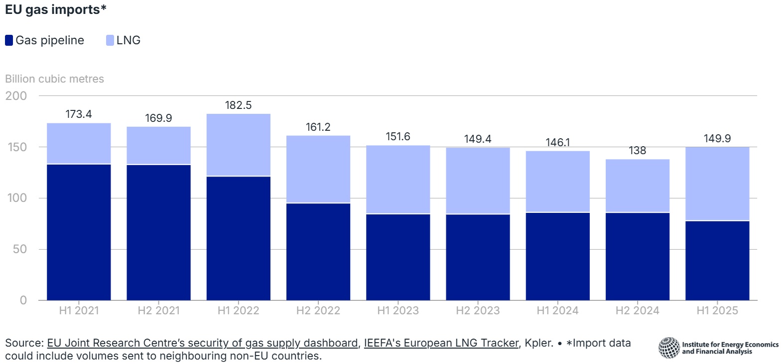  /></p><p>Esta última disminución se produce después de que las importaciones de gas por gasoducto en la UE cayeran más de un tercio entre 2021 y 2024. Las medidas de eficiencia energética y el crecimiento de las energías renovables ayudaron a reducir el consumo de gas en el bloque en los últimos años, según la actualización del Rastreador de Flujos de Gas de la UE del <a href=