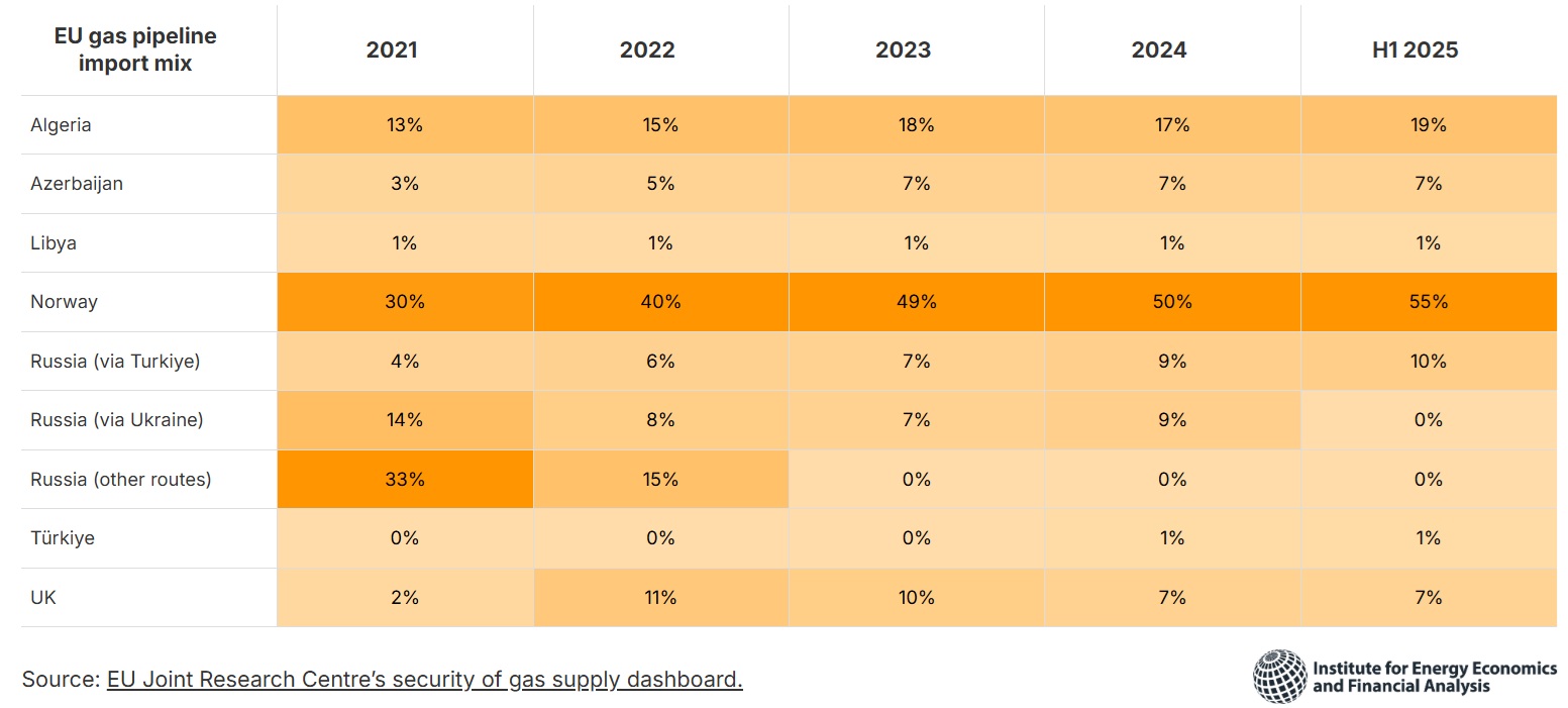 /></p><p>Las tres principales fuentes de importaciones de gas por gasoducto de la UE en la primera mitad de 2025 fueron Noruega (55%), Argelia (19%) y Rusia a través de Turquía (10%).</p>
<p>Las importaciones de gas por gasoducto desde Azerbaiyán, Libia y Noruega disminuyeron interanualmente en la primera mitad de 2025, mientras que las provenientes de Argelia, Rusia vía Turquía, Turquía y el Reino Unido aumentaron ligeramente.</p></div></body></html>