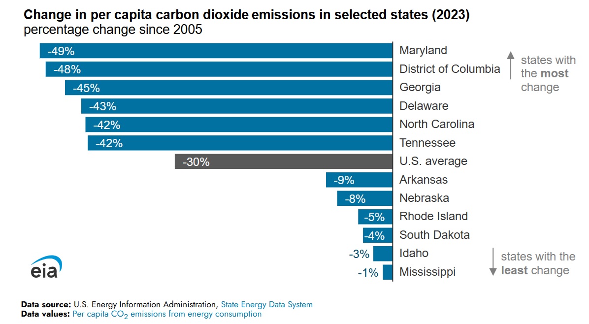  /></p><p>Las emisiones de CO2 en todo el país disminuyeron principalmente porque se quemó menos carbón en el sector eléctrico. El aumento de la generación eléctrica a partir de gas natural —que emite aproximadamente la mitad de CO2 por unidad de energía en comparación con el carbón—, junto con el crecimiento de la generación a partir de fuentes sin emisiones de CO2 como la eólica y la solar, compensaron la reducción en el uso del carbón. De cara al futuro, la <em>Perspectiva Energética a Corto Plazo</em> (<em>Short-Term Energy Outlook</em>) de la EIA prevé un ligero aumento del 1% en las emisiones totales de CO2 en EEUU para 2025, en parte debido al reciente aumento en el consumo de combustibles fósiles para la producción de petróleo crudo y el crecimiento de la generación eléctrica.</p>
<blockquote><p>Relacionado:</p><p><a href=