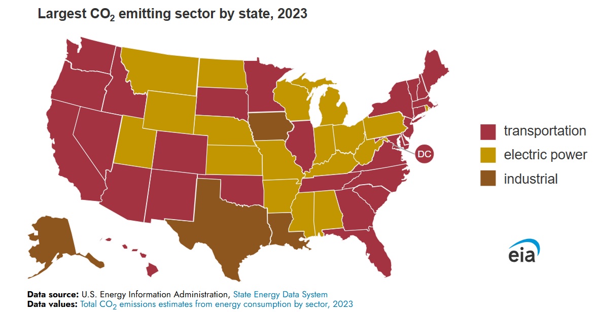  /></p><p>En 2023, el sector transporte fue el mayor emisor de CO2 en casi todos los estados a lo largo de las costas este y oeste de los Estados Unidos continentales. Estos estados suelen estar más densamente poblados y tienen más tránsito por carretera y aire. Muchos de estos estados costeros ya no consumen carbón para generar electricidad, lo que significa que las emisiones de CO2 del sector eléctrico han disminuido desde 2005.</p>
<p>En 2023, el sector eléctrico fue la principal fuente de emisiones de CO2 en 18 estados. La mayoría de estos estados, como Pensilvania, Alabama y Wyoming, son proveedores netos de electricidad para otros estados. Muchos también generan una gran parte de su electricidad a partir del carbón. Virginia Occidental, Wyoming, Kentucky, Misuri y Dakota del Norte generaron más de la mitad de su electricidad estatal a partir de carbón en 2023.</p>
<p>El sector industrial, que incluye manufactura y agricultura, representó la mayor proporción de emisiones de CO2 en cuatro estados en 2023. Las grandes industrias de petróleo, gas natural y refinación en Texas, Luisiana y Alaska, así como las industrias agrícolas y de producción de biocombustibles en Iowa, contribuyen a las mayores emisiones industriales en estos estados. Las emisiones de CO2 del sector industrial en EE. UU. están concentradas en un pequeño grupo de estados. Los cinco estados con mayores emisiones industriales de CO2 representaron más de la mitad del total nacional en 2023.</p>
<p><img src=