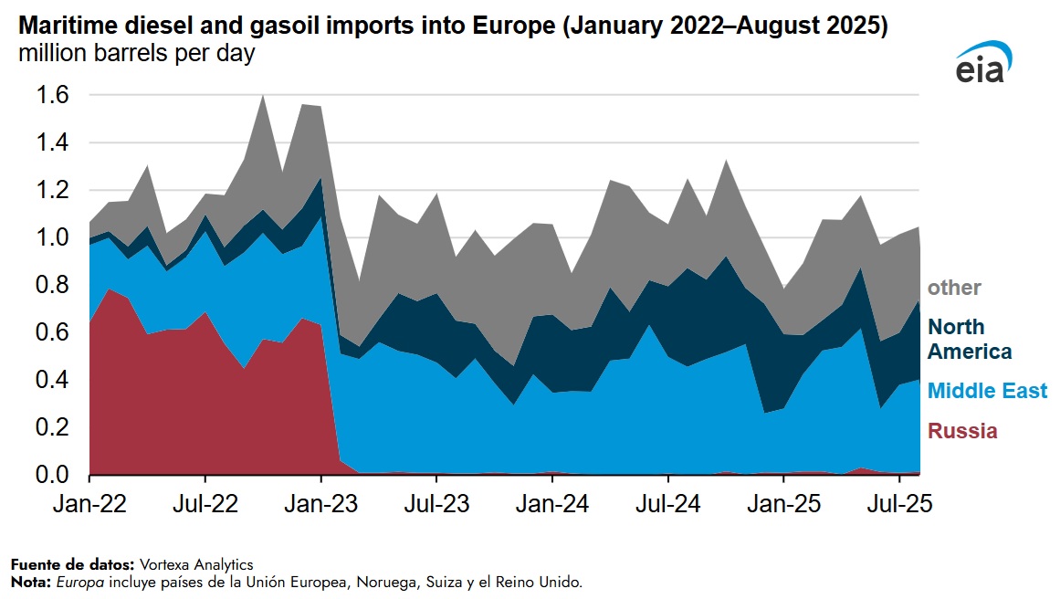  /></p><p>Antes de la prohibición, Rusia suministraba una parte significativa de las importaciones de diésel de Europa, representando el 50% en 2022, según datos de <a href=