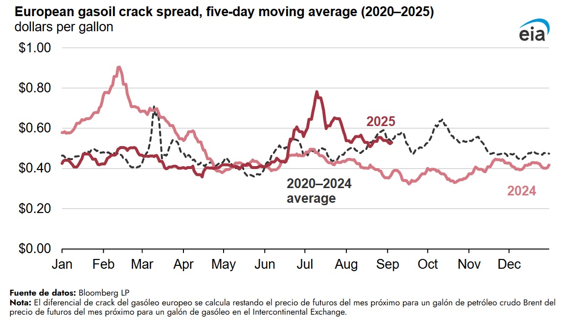  /></p><h3>Aumento en los diferenciales</h3>
<p>El aumento en los diferenciales del gasóleo —un indicador de la rentabilidad de refinar gasóleo— tras el conflicto entre Irán e Israel, sugiere que los participantes del mercado estaban preocupados de que el conflicto pudiera limitar las exportaciones de gasóleo desde Oriente Medio hacia Europa, las cuales representaron el 43% de las importaciones europeas de gasóleo en la primera mitad de 2025.</p>
<p>El diferencial de gasóleo del <a href=
