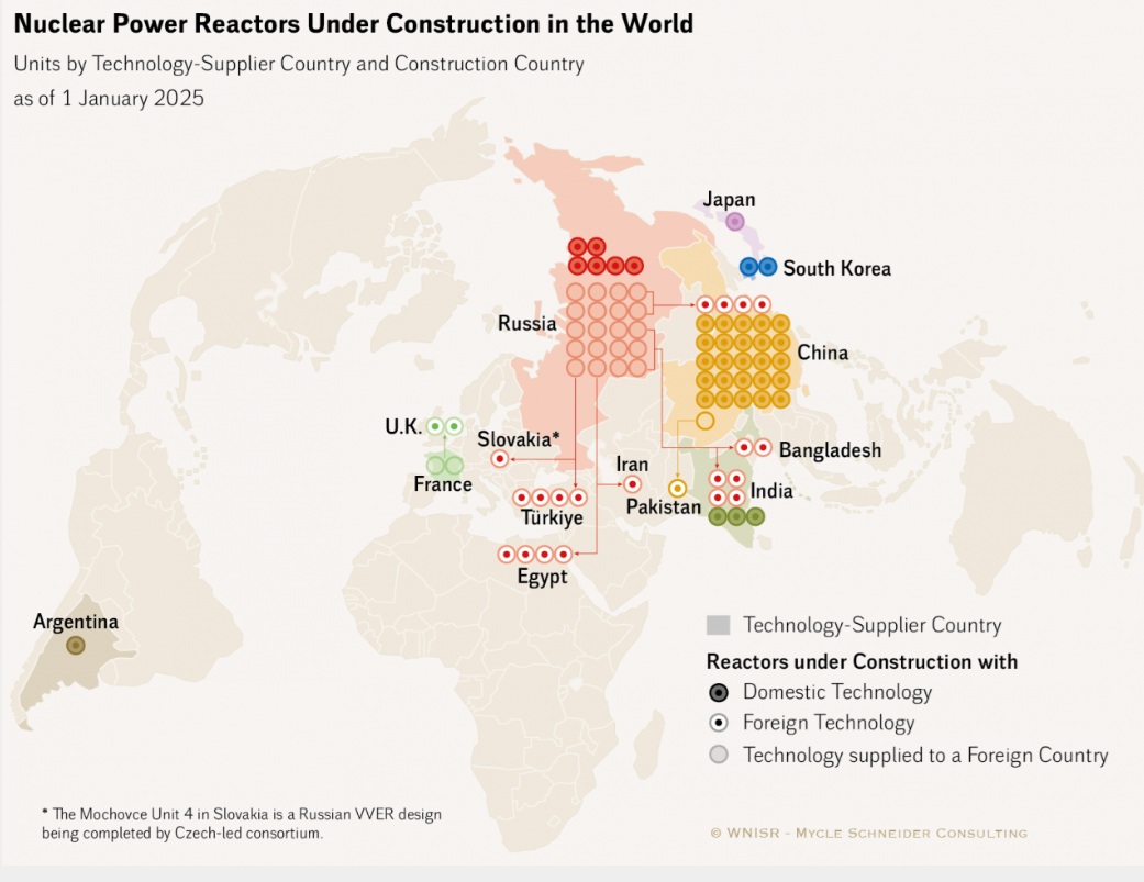  /></p><p>Rusia es, con diferencia, el principal proveedor del mercado internacional, con 20 reactores en construcción en siete países (y otros siete en Rusia). Además de Rusia, solo la francesa EDF (dos reactores en el Reino Unido) y la china CNNC (un reactor en Pakistán) construyen reactores en el extranjero.</p>
<p>WNISR-2025 señala que sigue siendo incierto en qué medida los proyectos rusos en el extranjero se han visto o se verán afectados por las sanciones impuestas a Rusia tras su invasión de Ucrania. Las sanciones, incluidas las impuestas al sistema bancario, han retrasado claramente algunos proyectos.</p>
<p>En 2024 comenzó la construcción de nueve reactores: seis en China, uno en Rusia, un proyecto liderado por China en Pakistán y un proyecto liderado por Rusia en Egipto.</p>
<p>Empresas controladas por los gobiernos chino y ruso implementaron 44 de los 45 proyectos de construcción de reactores iniciados a nivel mundial entre enero de 2020 y mediados de 2025, tanto a nivel nacional como internacional. La única excepción es el inicio de una construcción nacional en Corea del Sur.</p>
<h3>Pequeños reactores modulares</h3>
<p>A nivel mundial, solo hay dos plantas de SMR en funcionamiento: una en Rusia y otra en China. Ninguna de estas plantas cumple con la definición estricta de SMR (construcción modular de componentes de reactores). Ambas sufrieron largos retrasos y sobrepasaron con creces su presupuesto, y ambas han tenido un rendimiento muy inferior al esperado desde que comenzaron a operar, con factores de carga muy por debajo del 50 %.</p>
<blockquote><p>Relacionado:</p><p><a href=