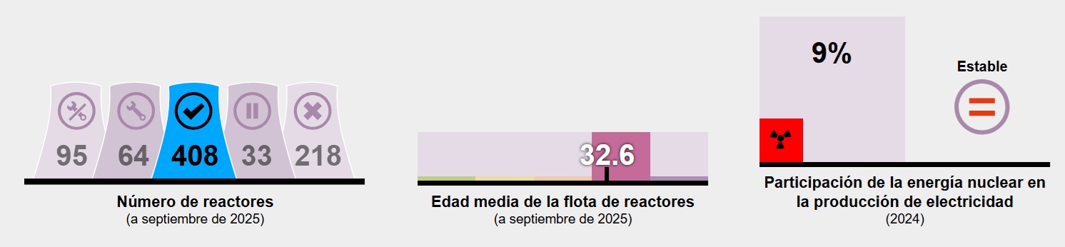  /></p><p>La participación de la energía nuclear en la generación total de electricidad cayó marginalmente en 2024. Su participación del 9,0 por ciento es apenas la mitad de su pico histórico del 17,5 por ciento en 1996.</p>
<p>El número de países que construyen reactores nucleares ha disminuido drásticamente, de 16 a mediados de 2023 a 13 a mediados de 2024 y a tan solo 11 a mediados de 2025. Solo cuatro países —China, India, Rusia y Corea del Sur— tienen construcciones en curso en más de un emplazamiento.</p>
<blockquote><p>Relacionado:</p><p><a href=