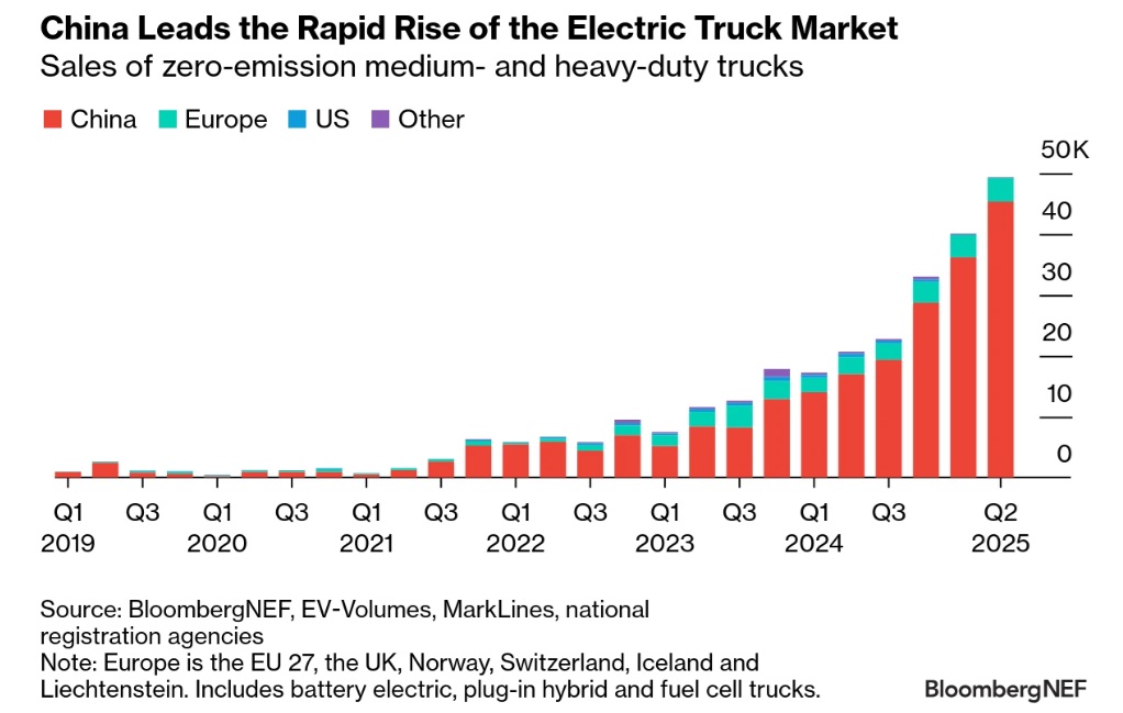 /></p><p>El mercado mundial de camiones pesados ​​lleva un retraso de unos cinco años respecto a los vehículos de pasajeros en cuanto a la adopción de vehículos eléctricos. Es un mercado difícil de penetrar por diversas razones, como los exigentes ciclos de trabajo, los estrechos márgenes y la incertidumbre sobre los valores residuales. Muchas de estas preocupaciones se están abordando progresivamente mediante baterías mejores y más económicas, una infraestructura de carga más especializada y una mayor experiencia operativa de las flotas.</p>
<blockquote><p>Relacionado:</p><p><a href=