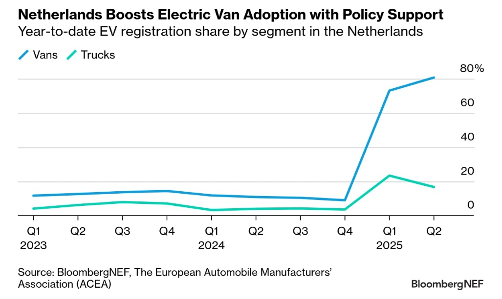  /></p><h3>El transporte eléctrico de larga distancia ya está aquí</h3>
<p>La mayoría de los camiones pesados ​​eléctricos aún circulan en ciclos de trabajo urbanos y regionales más cortos, pero esto está empezando a cambiar. Nuevos modelos de camiones de larga distancia están llegando al mercado de <strong>Volvo, MAN, Mercedes-Benz</strong> y otras marcas.</p>
<p>Junto con el <a href=