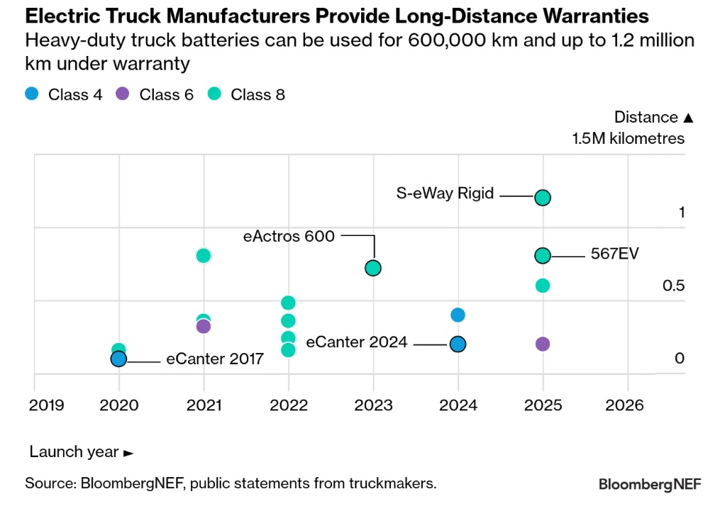  /></p><h3>Las ventas de camiones de pila de combustible están en caída libre</h3>
<p>Tras perder el mercado automovilístico, muchos defensores de los vehículos de pila de combustible depositaron sus esperanzas en los camiones pesados ​​como la aplicación donde el hidrógeno brillaría. Esta idea ha perdido fuerza, con la caída en picado de las ventas de camiones de pila de combustible y una ola de quiebras que azota el sector, desde Nikola hasta Hyzon Motors y otras empresas. Los camiones eléctricos medianos y pesados ​​ahora superan en ventas a sus homólogos de pila de combustible en una proporción de casi 100 a 1.</p>
<p><img src=
