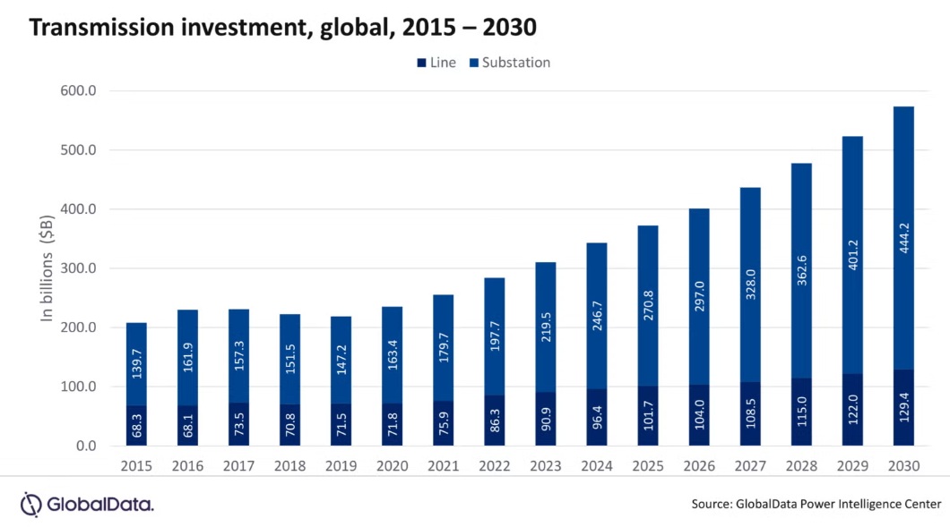  /></p><h3>La IA mejora las redes</h3>
<p>Rehaan Shiledar, analista de energía en GlobalData, dijo: “La IA está mejorando las redes inteligentes mediante el uso de datos en tiempo real y algoritmos para la previsión de la demanda, el mantenimiento predictivo y la integración de energías renovables. Optimiza el flujo de energía, equilibra la oferta y la demanda, automatiza respuestas ante inestabilidades y previene fallos en los equipos, lo que se traduce en menos interrupciones, menor desperdicio de energía y una red más confiable y sostenible.</p>
<blockquote><p>Relacionado:</p><p><a href=
