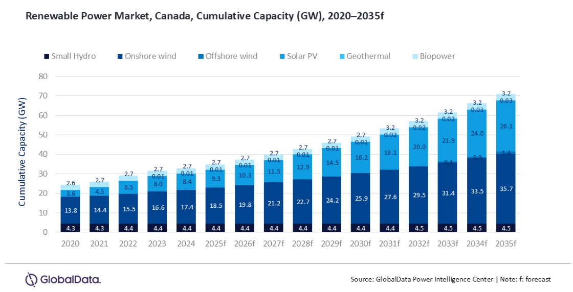  /></p><p>Mohammed Ziauddin, analista de energía en GlobalData, comentó: “Los gobiernos federales y provinciales de Canadá han establecido un marco de políticas integral para apoyar la expansión de las energías renovables. Programas como el Smart Renewables and Electrification Pathways Program, las Clean Electricity Regulations y la Net-Zero Emissions Accountability Act están brindando certeza a largo plazo a los inversores. Paralelamente, iniciativas como el Crédito Fiscal del 30% para Inversiones en Tecnología Limpia y los 10.000 millones de dólares canadienses (7.400 millones de dólares estadounidenses) del fondo Clean Power del <strong>Banco de Infraestructura de Canadá</strong> están acelerando el despliegue de proyectos solares, eólicos y de almacenamiento en todo el país.”</p>
<p>La hidroeléctrica sigue siendo la columna vertebral del sistema eléctrico canadiense, con provincias como Quebec, Manitoba y Columbia Británica generando excedentes significativos que se exportan a EEUU, donde Canadá envió 34,6 TWh de electricidad en 2024.</p>
<p>La energía nuclear también sigue desempeñando un papel vital, con la renovación de los reactores Darlington y Bruce en Ontario, que aseguran más de 10 GW de capacidad de carga base hasta la década de 2050. Mientras tanto, se están desarrollando proyectos de pequeños reactores modulares (SMR), incluido el SMR de Darlington, que se espera esté operativo para 2030.</p>
<p>De cara al futuro, existen oportunidades en la energía eólica marina y el hidrógeno. Las provincias del Atlántico como Nueva Escocia y Terranova y Labrador están impulsando proyectos de energía eólica offshore, mientras que las inversiones federales, incluidos créditos fiscales y subvenciones, respaldan la producción de hidrógeno tanto para la descarbonización interna como para la exportación a mercados internacionales. Sin embargo, persisten desafíos como la infraestructura de transmisión envejecida, las disparidades regionales en recursos y políticas, y la continua dependencia de las exportaciones de combustibles fósiles, en particular petróleo crudo y gas natural.</p>
<p>Zia concluye: “La transición energética de Canadá está fuertemente respaldada por la hidroeléctrica y la nuclear, con un crecimiento rápido esperado en eólica, solar e hidrógeno. Si bien la modernización de la red y la dependencia de los combustibles fósiles presentan desafíos estructurales, las políticas federales y las iniciativas provinciales están posicionando al país para lograr una mezcla eléctrica equilibrada y baja en carbono para 2035, y una red con cero emisiones netas para 2050”.</p></div></body></html>