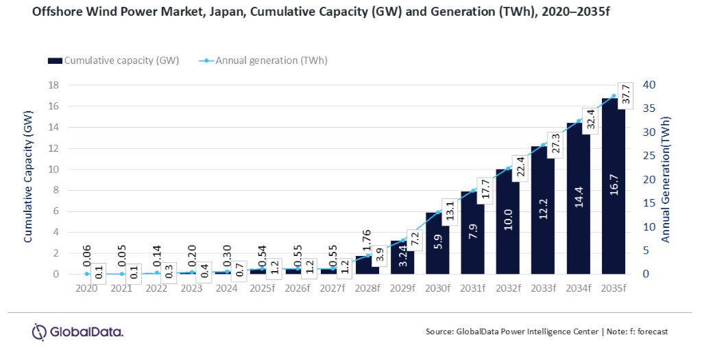  /></p><p>Mohammed Ziauddin, analista de energía en GlobalData, comenta: “Japón tiene recursos fósiles nacionales limitados y sigue dependiendo en gran medida de las importaciones de energía, particularmente de gas natural licuado (GNL). En este contexto, la energía eólica marina representa una oportunidad significativa para fortalecer la seguridad energética y al mismo tiempo apoyar los objetivos de descarbonización del país”.</p>
<p>“El gobierno japonés ya ha identificado la eólica marina como un área estratégica de crecimiento, con licitaciones específicas y reformas regulatorias para acelerar el desarrollo de proyectos”, añadió</p>
<h3>Reducción de emisiones</h3>
<p>El Sexto Plan Básico de Energía de Japón tiene como objetivo aumentar la participación de las energías renovables hasta un 36–38% del mix energético para 2030, con una contribución considerable de la energía eólica marina. Además, el gobierno se ha fijado el objetivo de reducir las emisiones de gases de efecto invernadero en un 46% con respecto a los niveles de 2013 para 2030, y alcanzar emisiones netas cero para 2050.</p>
<p>Junto con la eólica marina, la energía solar fotovoltaica sigue siendo la principal tecnología renovable, mientras que se están explorando opciones como la combustión conjunta de hidrógeno y amoníaco para reducir la dependencia de los combustibles fósiles.</p>
<p>Zia concluye: “La expansión de la energía eólica marina, junto con el crecimiento de la solar fotovoltaica y el hidrógeno, destaca el compromiso de Japón con la transformación de su sector eléctrico. Sin embargo, persisten desafíos en cuanto a la modernización de la red eléctrica, la financiación y la simplificación regulatoria. Si se abordan estos aspectos, Japón está bien posicionado para equilibrar seguridad energética, asequibilidad y descarbonización en su transición hacia el objetivo de emisiones netas cero”.</p>
<p></p></div></body></html>