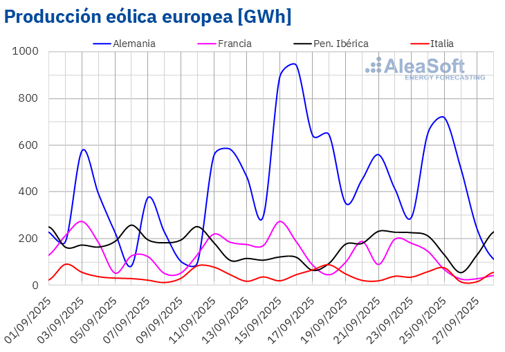 Fuente: Elaborado por AleaSoft Energy Forecasting con datos de ENTSO-E, RTE, REN, Red Eléctrica y TERNA. /></p><h3>Demanda eléctrica</h3>
<p>En la semana del 22 de septiembre, la <strong>demanda eléctrica</strong> aumentó en gran parte de los principales mercados eléctricos europeos en comparación con la semana anterior. Los mercados británico y francés registraron los mayores incrementos, del 5,6% y el 5,3% respectivamente, continuando la tendencia alcista observada la semana anterior. El mercado belga registró el menor incremento, de un 2,2%, invirtiendo la tendencia a la baja de las dos semanas anteriores.</p>
<p>Por el contrario, los mercados del sur de Europa experimentaron una disminución intersemanal en la demanda eléctrica. El mercado español registró la mayor caída, de un 11%. Los mercados italiano y portugués observaron descensos del 5,4% y del 3,7%, respectivamente. En el mercado italiano la tendencia a la baja continuó por segunda semana consecutiva. Los mercados ibéricos revirtieron la tendencia alcista de la semana anterior.</p>
<p>Durante la semana, las <strong>temperaturas medias</strong> disminuyeron en los mercados analizados, con descensos que oscilaron entre 3,2°C en Italia y 6,4°C en Francia.</p>
<p>Para la semana del 29 de septiembre, según las <a href=