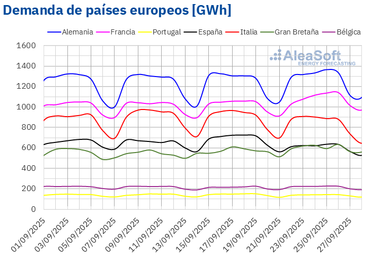 Fuente: Elaborado por AleaSoft Energy Forecasting con datos de ENTSO-E, RTE, REN, Red Eléctrica, TERNA, National Grid y ELIA. /></p><h3>Mercados eléctricos europeos</h3>
<p>En la cuarta semana de septiembre, los precios promedio de la mayoría de los principales mercados eléctricos europeos subieron respecto a la semana anterior. Las excepciones fueron el <strong>mercado IPEX</strong> de Italia, con un ligero descenso del 0,9%, y el <strong>mercado MIBEL</strong> de España y Portugal, con una caída del 18%. El <strong>mercado EPEX SPOT</strong> de Francia registró el menor aumento de precios, del 34%. En cambio, el <strong>mercado Nord Pool</strong> de los países nórdicos alcanzó la mayor subida porcentual de precios, del 92%. En el resto de los mercados analizados en <strong>AleaSoft Energy Forecasting</strong>, los precios subieron entre el 65% del <strong>mercado N2EX</strong> del Reino Unido y el 78% del mercado EPEX SPOT de Alemania.</p>
<p>En la semana del 22 de septiembre, los promedios semanales fueron superiores a 60 €/MWh en la mayoría de los mercados eléctricos europeos. Las excepciones fueron los mercados nórdico y francés, cuyos promedios fueron de 41,27 €/MWh y 44,17 €/MWh, respectivamente. El mercado italiano registró el mayor promedio semanal, de 108,67 €/MWh. En el resto de los mercados analizados en <strong>AleaSoft Energy Forecasting</strong>, los precios estuvieron entre los 60,59 €/MWh del mercado español y los 96,39 €/MWh del mercado británico.</p>
<p>Por lo que respecta a los precios diarios, el lunes 22 de septiembre, el mercado nórdico alcanzó el menor promedio de la semana entre los mercados analizados, de 12,49 €/MWh. El mercado francés también registró precios diarios inferiores a 15 €/MWh los días 22 y 23 de septiembre.</p>
<p>Por otra parte, el mercado italiano continuó registrando precios diarios superiores a 100 €/MWh durante casi toda la cuarta semana de septiembre. El día 23 de septiembre este mercado alcanzó el promedio diario más elevado de la semana, de 116,20 €/MWh. Ese día, los mercados alemán, británico y neerlandés también alcanzaron precios diarios por encima de 100 €/MWh. Por otra parte, el lunes 29 de septiembre, los precios diarios de estos cuatro mercados eléctricos fueron superiores a 100 €/MWh otra vez. Ese día, el mercado alemán registró el mayor precio diario, de 130,57 €/MWh.</p>
<p>En la semana del 22 de septiembre, el descenso de la producción solar y eólica en la mayoría de los mercados, así como el aumento de la demanda eléctrica en gran parte de ellos, favorecieron la subida de los precios en la mayoría de los mercados eléctricos europeos. Sin embargo, el incremento de la producción eólica y la caída de la demanda en la península ibérica contribuyeron al descenso de los precios en el mercado MIBEL.</p>
<p>Las <a href=
