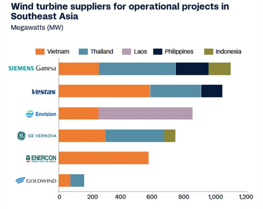/></p><p>Si bien el sector de energía eólica terrestre del sudeste asiático está preparado para una rápida expansión, su éxito a largo plazo dependerá de la consistencia en las políticas, una integración más sólida a la red eléctrica y el establecimiento de cadenas de suministro locales. El apoyo continuo del gobierno y la colaboración dentro de la industria son cruciales para construir un mercado eólico resiliente y asegurar que la energía eólica se convierta en un pilar clave en la transición energética de la región.</p>
<p></p></div></body></html>