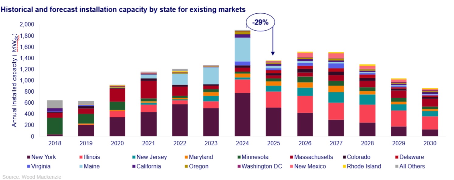  /></p><h3>Crecimiento lento en mercados emergentes y desafíos en nuevos estados</h3>
<p>Según el informe, la contracción del mercado en la primera mitad de 2025 se debe principalmente a fuertes caídas en los volúmenes en Nueva York y Maine, donde el programa actual fue recientemente reformado. Los programas en algunos estados clave están cerca de su capacidad o ya la han alcanzado, y varios programas en estados como Maryland, Massachusetts y Nueva Jersey siguen estancados en transiciones entre distintas versiones.</p>
<p>Nuevos mercados estatales podrían aportar más capacidad al mercado, pero ha habido poco éxito en la aprobación de legislación para programas de energía solar comunitaria en lo que va del año.</p>
<p>“La expiración anticipada del crédito fiscal a a inversión (ITC) solo aumentará esta dificultad, dado que la ventana para que nuevos proyectos aseguren créditos fiscales es muy reducida,” dijo Connelly. “La aprobación de legislación en nuevos mercados podría aportar potencialmente hasta 1.1 GWdc de aquí a 2030.”</p>
<p>“La demanda de los consumidores por energía solar comunitaria nunca ha sido tan fuerte, y estamos viendo a los estados actuar con expansiones históricas como los 3.000 megavatios de Nueva Jersey y los 900 megavatios de Massachusetts,” dijo Jeff Cramer, presidente y CEO de la CCSA.</p>
<p>“Estos puntos brillantes muestran lo que es posible cuando los legisladores trabajan para liberar capacidad. Al mismo tiempo, este informe deja claro los desafíos por delante: desde la incertidumbre federal hasta retrasos en la conexión y límites en los programas, que deben abordarse para realizar todo el potencial de la solar comunitaria y ofrecer la energía resiliente y asequible que las comunidades están pidiendo”, añadió</p>
<h3>Disminuyen los costos de adquisición de suscriptores</h3>
<p>Los costos de adquisición de suscriptores se redujeron un 5% en promedio respecto al segundo semestre de 2024 en todos los segmentos de clientes. La demanda corporativa por energía solar comunitaria sigue siendo alta, lo que eleva la participación de la solar comercial al 53% del total de capacidad instalada comunitaria. Sin embargo, los desarrolladores y las empresas de gestión de suscripciones enfrentan crecientes obstáculos para atraer a clientes de ingresos bajos a moderados (LMI, por sus siglas en inglés). Las complejidades en la adquisición de estos suscriptores redujeron la proporción de capacidad solar comunitaria que atiende a clientes LMI al 9%. Este segmento de clientes sigue siendo el más costoso de adquirir, con un costo de $102/kW en comparación con $72/kW para clientes residenciales no LMI.</p>
<h3>Los desarrolladores buscan nuevas vías de crecimiento</h3>
<p>A medida que los nuevos programas de solar comunitaria luchan por despegar, los desarrolladores están recurriendo cada vez más a programas de energía solar distribuida alternativa como vía de crecimiento a largo plazo.</p>
<blockquote><p>Relacionado:</p><p><a href=