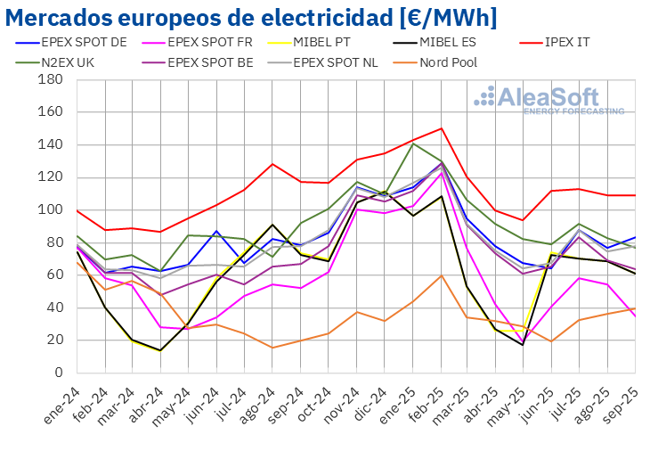 Fuente: Elaborado por AleaSoft Energy Forecasting con datos de OMIE, EPEX SPOT, Nord Pool y GME. /></p><p>La <strong>producción solar fotovoltaica</strong> aumentó en los principales mercados eléctricos europeos en comparación con el mismo período de 2024. En los mercados español, francés y portugués se alcanzó la producción fotovoltaica trimestral más alta de la historia.</p>
<p>La <strong>producción eólica</strong> aumentó de forma interanual en gran parte de los principales mercados eléctricos europeos. En cambio, la producción eólica disminuyó en la mayoría de los principales mercados eléctricos europeos entre el segundo y tercer trimestres de 2025 en línea con la transición estacional de primavera a verano.</p>
<p>La <strong>demanda eléctrica</strong> aumentó en la península ibérica y en Francia en comparación con el mismo período del año anterior, pero disminuyó en el resto de los principales mercados europeos. En relación con el trimestre anterior, la demanda creció en la mayoría de los mercados, en consonancia con la subida de las temperaturas durante los meses de verano.</p>
<blockquote><p>El redactor recomienda: </p><ul><li><a href=