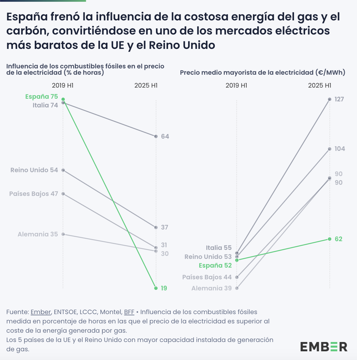  /></p><h3>Enganchados a los fósiles</h3>
<p>En los mercados eléctricos europeos, el generador más caro en funcionamiento – normalmente de gas o de carbón – fija el precio mayorista de la electricidad por hora. Ahora sería cada 15 minutos, <a href=