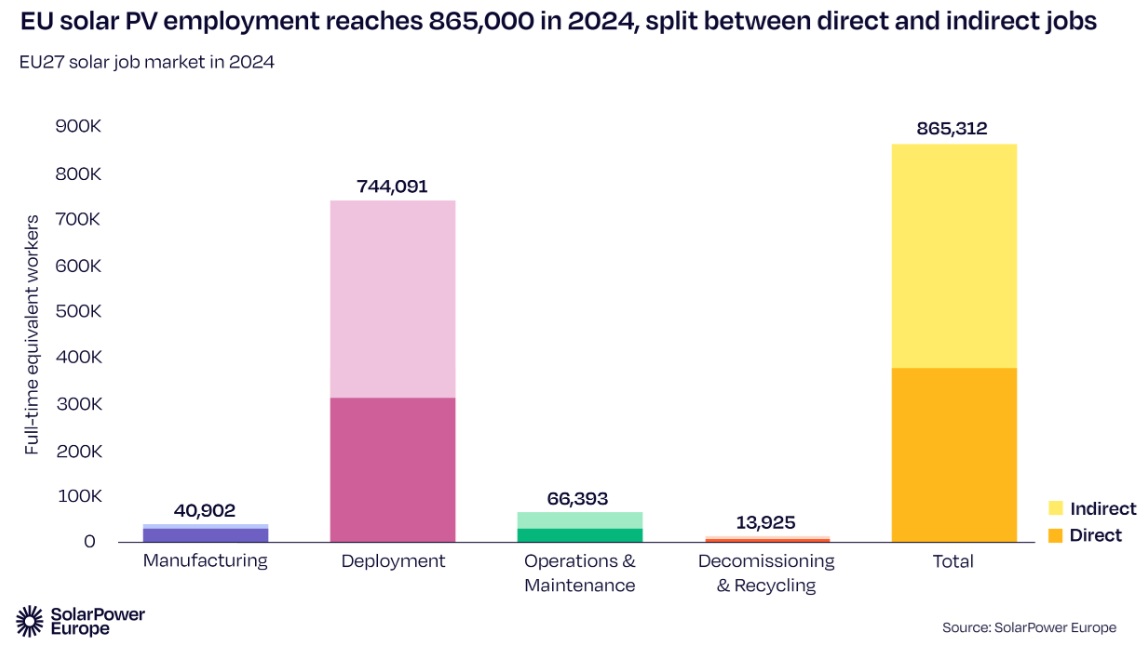  /></p><p>No obstante, se espera una ralentización temporal en 2025, con una disminución del 5 %, hasta los 825.000 empleos, debido a un despliegue solar más lento y desafíos en la fabricación. Se prevé que la fuerza laboral solar de la UE crezca nuevamente en los próximos años y alcance los 916.000 empleos en 2029.</p>
<blockquote><p>Relacionado:</p><p><a href=