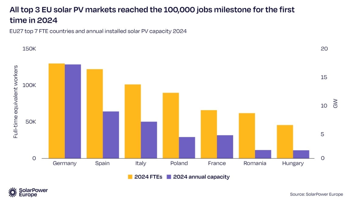  /></p><p>A nivel nacional, se han producido avances. A pesar de una disminución del 17 % en la fuerza laboral solar de Alemania entre 2023 y 2024, el país ostenta el título de mayor empleador solar de la UE, con 128.000 empleos. Polonia, anteriormente el segundo país con mayor fuerza laboral solar, descendió al cuarto puesto, con alrededor de 90.000, debido a la disminución de su mercado de tejados residenciales, con alta demanda de mano de obra.</p>
<h3>España, segundo país de Europa por empleo solar</h3>
<p>España ocupa el segundo lugar con 122.000 trabajadores solares, priorizando su sector a gran escala, con menor demanda de mano de obra y que genera más GW de capacidad con menos trabajadores. Se espera que Italia, actualmente en tercer lugar, supere a España para 2029, gracias a un crecimiento constante del mercado y un mayor enfoque en proyectos solares a gran escala.</p>
<p>Para mantener el crecimiento de la fuerza laboral solar y apoyar los objetivos de descarbonización de Europa, el informe propone las siguientes recomendaciones políticas:</p>
<p>1. Establecer un Centro Europeo de Inteligencia sobre Habilidades Solares.</p>
<p>2. Ampliar y estabilizar la financiación para competencias renovables, con acceso simplificado para pymes.</p>
<p>3. Mapear las iniciativas de formación existentes.</p>
<p>4. Concluir acuerdos sectoriales para permitir una reconversión laboral a gran escala.</p>
<p>5. Lanzar campañas coordinadas para mejorar la atracción de carreras técnicas verdes, así como promover aprendizajes y formación profesional.</p>
<p>6. Fomentar el equilibrio de género y la diversidad en las carreras solares.</p>
<p>7. Desarrollar trayectorias profesionales intersectoriales en energías renovables y marcos de competencias transferibles.</p>
<p>8. Introducir un Pasaporte Europeo de Competencias Solares.</p>
<p>9. Adoptar una estrategia de habilidades para la electrificación que conecte la energía solar fotovoltaica con la calefacción, movilidad y almacenamiento.</p>
<p>10. Invertir en formaciones avanzadas en digitalización e inteligencia artificial (IA).</p></div></body></html>