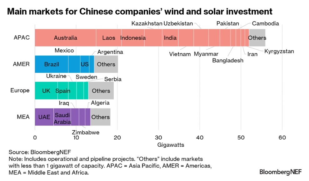  /></p><p>La región de Asia-Pacífico sigue siendo el principal destino, liderado por Australia y el Sudeste Asiático. En América, la actividad se concentra en Brasil y México, mientras que en Europa destacan el Reino Unido y España por sus mercados maduros y políticas estables. En Medio Oriente y África, los desarrolladores chinos están activos en los Emiratos Árabes Unidos y Arabia Saudita, donde ambiciosos objetivos de energías renovables siguen atrayendo inversión.</p>
<blockquote><p>Relacionado:</p><p><a href=