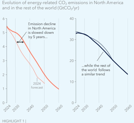  /></p><p>Mientras tanto, China está estableciendo nuevos récords en el despliegue de energías renovables, representando el 56% de las instalaciones solares fotovoltaicas globales y el 60% de las nuevas adiciones de energía eólica solo en este año. Sus exportaciones de tecnología limpia también continúan impulsando la transición energética a nivel mundial.</p>
<h3>Una transición más lenta</h3>
<p>DNV pronostica una transición ligeramente más lenta, con un mix energético dividido en un 51%-49% entre combustibles fósiles y no fósiles en 2050. Asimismo, se espera que las emisiones globales de CO₂ en 2050 sean un 4% más altas en comparación con el pronóstico del año pasado.</p>
<p>Remi Eriksen, presidente del Grupo y CEO de DNV dijo: "Es más importante que nunca evaluar la transición energética desde una perspectiva global. La transición energética global no se está estancando: está evolucionando, con el impulso desplazándose hacia regiones que están apostando fuertemente por tecnologías limpias. La seguridad energética se ha convertido en el principal motor de las políticas energéticas y, como muestra nuestro pronóstico, esto en conjunto está acelerando el cambio hacia las energías renovables."</p>
<p><img src=