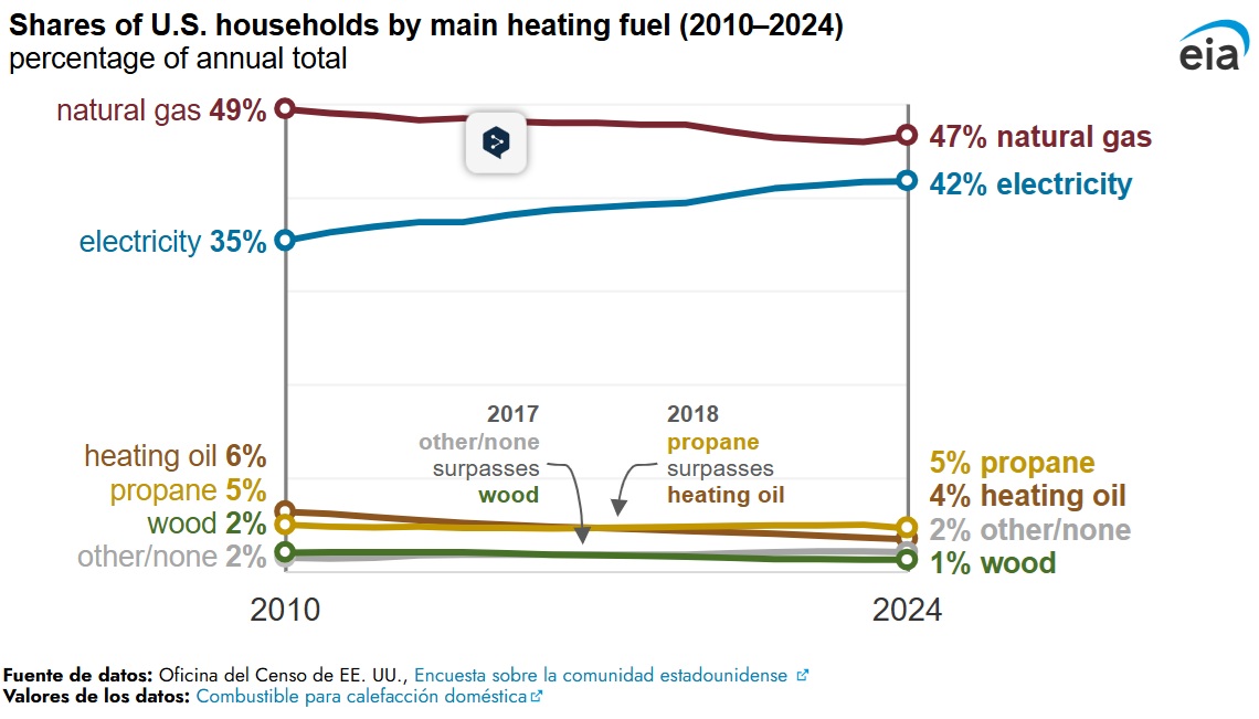  /></p><p>Las tendencias cambiantes en los combustibles para calefacción del hogar reflejan transformaciones en la distribución poblacional, avances tecnológicos y normativas, así como decisiones de los hogares y constructores. El centro de la población estadounidense continúa desplazándose hacia el oeste y el sur, de zonas con climas fríos a zonas más cálidas. A medida que la población se ha desplazado, la demanda total de calefacción ha disminuido.</p>
<blockquote><p>Relacionado:</p><p><a href=