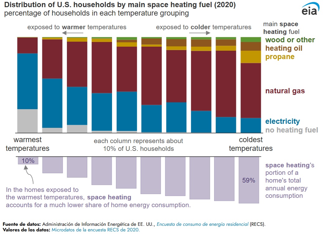  /></p><p>Los cambios en las políticas y en la tecnología también han influido en las decisiones sobre equipos de calefacción y combustibles. En los últimos años, varios gobiernos estatales y locales han prohibido el uso de gas natural en nuevas construcciones residenciales o remodelaciones, citando preocupaciones sobre la calidad del aire interior relacionada con la combustión de combustibles, entre otros factores.</p>
<p>Muchas de estas políticas han sido desafiadas en los tribunales. Además, las mejoras tecnológicas en las bombas de calor eléctricas de fuente de aire han contribuido al aumento en el uso de electricidad como principal fuente de calefacción, especialmente en climas fríos.</p>
<p>El combustible utilizado para calefacción también suele utilizarse para otros fines en el hogar. Por ejemplo, los hogares que usan gas natural como su principal combustible para calefacción también tienden a usar gas para calentar agua, cocinar y secar ropa, en mayor proporción que la media nacional. De manera similar, los hogares que usan electricidad para calefacción también son más propensos a usar electricidad para estos otros usos.</p>
<p>Eia 3</p>
<p>A principios de este año, por primera vez en la historia de RECS, la EIA publica estimaciones mensuales de consumo y gasto de electricidad y gas natural. Estos valores mensuales muestran la variación estacional en el consumo de energía para calefacción de espacios, calentamiento de agua y—en el caso de la electricidad—refrigeración. El consumo residencial de gas natural es más alto en los meses de invierno debido al aumento de la demanda de calefacción. El consumo residencial de electricidad también aumenta en invierno, aunque en menor medida, ya que esos hogares suelen ubicarse en zonas con clima más cálido y, por lo tanto, requieren menos calefacción.</p>
<p></p></div></body></html>