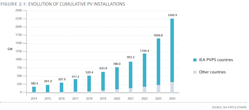  /></p><p>Según el informe, <strong>2024 fue otro año récord para la energía solar fotovoltaica</strong>, con entre <strong>553 GW y 601 GW</strong> de nueva capacidad instalada a nivel mundial. Este volumen representa un aumento del <strong>29%</strong> en comparación con 2023, año que casi duplicó el total de 2022, que a su vez ya había superado ampliamente los niveles de 2021. Este crecimiento se debe a una combinación de <strong>acciones frente al cambio climático</strong>, <strong>caída de los costos de los módulos</strong> y <strong>medidas en China para absorber su capacidad de fabricación</strong>.</p>
<blockquote><p>Relacionado:</p><p><a href=