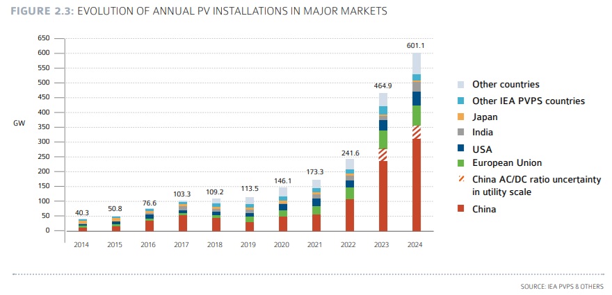  /></p><p><strong>China</strong> siguió siendo el mercado dominante, con una instalación de entre <strong>309 GW y 357 GW</strong>, representando casi el <strong>60%</strong> de todas las nuevas instalaciones. <strong>La Unión Europea</strong> le siguió con <strong>66 GW</strong>, liderada por <strong>Alemania (17,2 GW)</strong>, <strong>España (8,7 GW)</strong>, <strong>Italia (6,7 GW)</strong>, <strong>Francia (6 GW)</strong> y <strong>Polonia (4,2 GW)</strong>. <strong>Estados Unidos</strong> instaló <strong>47 GW</strong>, un <strong>40% más</strong> que en 2023, mientras que <strong>India</strong> sumó <strong>32 GW</strong>. En total, cerca de <strong>35 países</strong> ya operan mercados anuales a escala de gigavatios, y más de <strong>40 países</strong> cuentan con una capacidad acumulada superior a <strong>4 GWp</strong>.</p>
<p><img src=