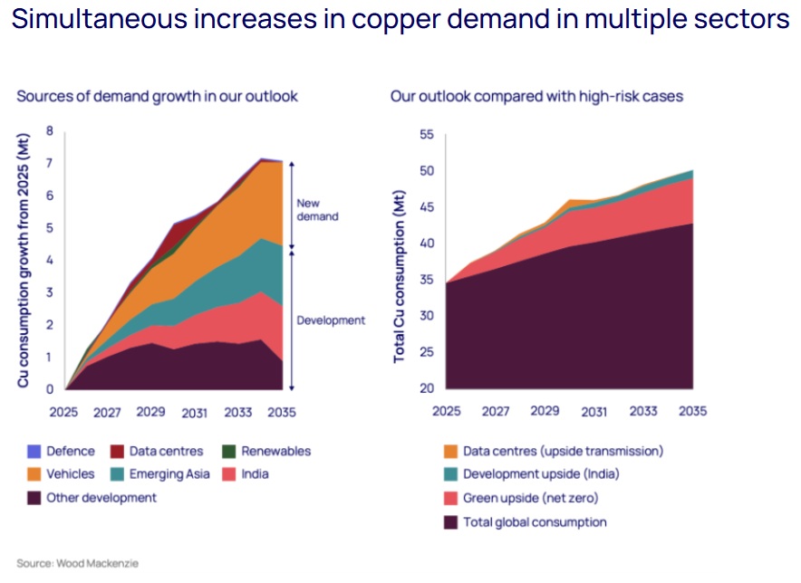  /></p><h3>Los centros de datos emergen como el factor impredecible</h3>
<p>Entre estos factores disruptivos, los centros de datos representan la variable más impredecible en la proyección de la demanda de cobre. La inteligencia artificial consumirá 2.200 TWh adicionales de electricidad para 2035, según los proyectos globales de centros de datos rastreados por el equipo de Energía de Wood Mackenzie. Esto elevará la demanda de cobre para infraestructura eléctrica a 1,1 Mtpa para 2030.</p>
<p>El informe señala que, dado que el cobre representa menos del 0,5% del costo total de un proyecto, los desarrolladores de centros de datos no prestan mucha atención a las variaciones de su precio. Por lo tanto, un aumento repentino en la construcción podría provocar picos de precios del 15% o más, agotando rápidamente los inventarios y agravando la volatilidad.</p>
<p>“Los centros de datos generan una demanda inelástica en el mercado”, dijo Peter Schmitz, de Wood Mackenzie. “Cuando los desarrolladores necesitan cobre para expandir centros de datos, lo utilizan sin preocuparse demasiado por el precio. Esta dinámica en un sector incipiente convierte a los centros de datos en una fuente impredecible y volátil de demanda en esta década.”</p>
<h3>La transición energética redefine la demanda estructural</h3>
<p>Más allá de la demanda impulsada por la IA, la transición energética está reconfigurando fundamentalmente los patrones de consumo de cobre. El cambio hacia sistemas de energía renovable requerirá un suministro adicional de dos Mtpa de cobre en la próxima década, según Wood Mackenzie. Las implicaciones geopolíticas de las cadenas de suministro de cobre se han vuelto cada vez más evidentes a medida que los países buscan reducir su dependencia de importaciones energéticas volátiles. El informe estima que la demanda de cobre en el sector energético aumentará de 1,7 Mtpa en la actualidad a 4,3 Mtpa en 2035, con una tasa de crecimiento anual del 10%.</p>
<blockquote><p>Relacionado:</p><p><a href=