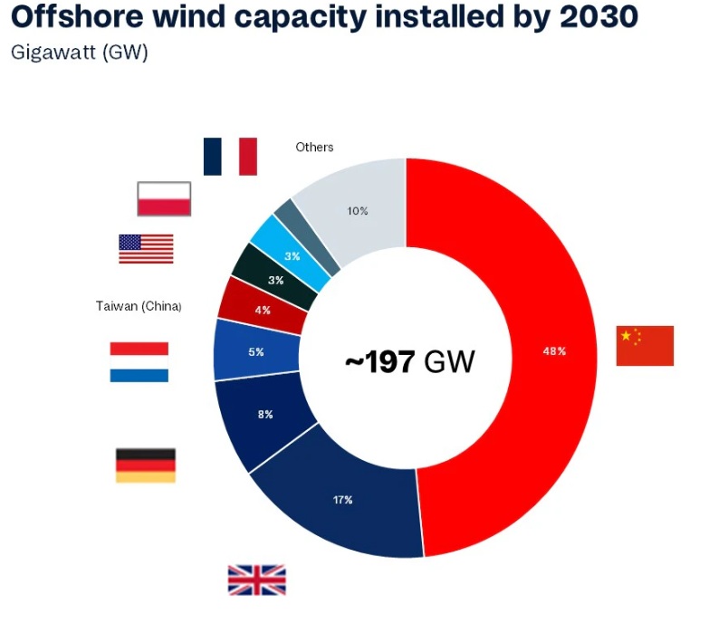  /></p><p>Ya están surgiendo efectos evidentes. Las inversiones en energías renovables en EEUU han caído un 36% interanual hasta ahora en 2025, mientras que las inversiones europeas están en aumento a medida que las empresas redirigen capital fuera de Estados Unidos. Se emitieron órdenes de paralización para el proyecto eólico marino de Ørsted en Rhode Island y para el de Equinor en Nueva York, aunque este último logró un acuerdo que levantó la prohibición impuesta por la administración.</p>
<p>Un juez federal revocó la orden sobre el proyecto Revolution de Ørsted, pero aún está pendiente si continuará la batalla legal. Para seguir siendo atractivos para los inversores, Ørsted y otras compañías similares deben evaluar todas sus opciones para el desarrollo eólico marino y su presencia en EEUU.</p>
<blockquote><p>Relacionado:</p><p><a href=