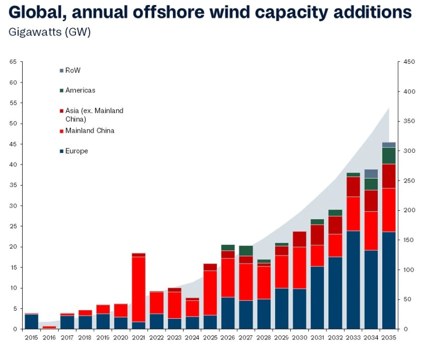  /></p><p>“La industria eólica europea ha tomado nota, y los responsables políticos se están movilizando para reducir la dependencia de las importaciones chinas y reforzar la cadena de suministro doméstica de energía eólica. Los funcionarios esperan que estas medidas fomenten la expansión de la manufactura local sin disparar los costos”, añadió Andrea Scassola, vicepresidenta de investigación de cadenas de suministro en Rystad Energy.</p>
<p></p></div></body></html>
