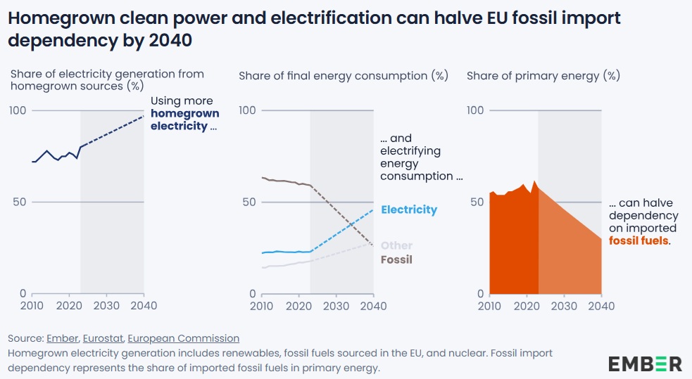  /></p><p>Sin embargo, la mayor parte de los combustibles fósiles –alrededor del 82 %– todavía se queman fuera del sector eléctrico, principalmente en transporte, calefacción e industria. Electrificar estos sectores ofrece el camino más claro hacia la independencia energética. Aunque aproximadamente una quinta parte de la demanda energética de la UE ya está electrificada, las tecnologías existentes permitirían electrificar otros dos tercios adicionales.</p>
<blockquote><p>Relacionado:</p><p><a href=