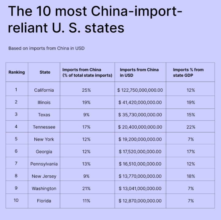  /></p><h3><strong>Implicaciones económicas por estado</strong></h3>
<p>Los puertos de California manejan una enorme parte del comercio entre EEUU y China, sustentando alrededor de 500.000 empleos. “Un aumento de aranceles de esta magnitud podría provocar interrupciones inmediatas en el empleo y las cadenas de suministro, especialmente en los sectores logístico y minorista de California”, dijo Sam Bourgi, analista financiero de <em>InvestorsObserver</em>. “Es probable que el aumento de costos se traduzca en precios más altos para los consumidores, reduciendo su poder adquisitivo justo antes de la temporada navideña”.</p>
<p>Las importaciones de Tennessee representan el 22% de su PIB, impulsadas principalmente por la manufactura de electrónica y automóviles. “La economía del estado sentirá fuertemente el impacto si los aranceles interrumpen las cadenas de suministro chinas, lo que podría poner en riesgo empleos y desacelerar el crecimiento”, agregó Bourgi.</p>
<p>Illinois, con 41.400 millones de dólares en importaciones chinas, enfrenta un posible cuello de botella en componentes críticos de tierras raras. “Podría tomar entre 5 y 10 años desarrollar alternativas nacionales para las tierras raras pesadas necesarias en defensa y tecnología”, señaló Bourgi. “Las restricciones comerciales actuales amplifican la urgencia de esta vulnerabilidad estratégica a largo plazo”.</p>
<p>Gigantes del comercio minorista como Walmart, Amazon y Target ya han advertido sobre posibles aumentos de precios y la interrupción del suministro de productos electrónicos populares, ropa y artículos para el hogar. “Los consumidores a nivel nacional deben prepararse para mayores costos y posibles escaseces en los próximos meses”, dijo Bourgi.</p>
<h3><strong>Estados menos afectados</strong></h3>
<p>Los estados rurales y más pequeños como Montana, Alaska y Wyoming muestran una exposición mínima, importando cada uno menos de 132 millones de dólares desde China y con menos del 3 % de su PIB dependiente de bienes chinos. Las economías de estos estados, centradas en la agricultura, los recursos naturales y el comercio con Canadá o Corea del Sur, permanecerán en gran medida aisladas del impacto de los aranceles.</p>
<h3><strong>El futuro</strong></h3>
<p>California, Nevada, Tennessee y otros estados con alta exposición enfrentan una gran incertidumbre, ya que los aranceles amenazan con aumentar los costos en cadenas de suministro críticas para el funcionamiento diario de industrias y consumidores. Si bien los esfuerzos diplomáticos en torno a la reunión Trump-Xi podrían influir en la implementación de los aranceles, empresas y responsables políticos ya se están preparando para posibles interrupciones.</p>
<p>“La diversificación estratégica de las cadenas de suministro y la aceleración de la producción nacional serán claves para mitigar estos riesgos”, aconsejó Bourgi. “Pero estos cambios toman tiempo y conllevan costos económicos de transición que podrían afectar el crecimiento en el corto plazo”.</p>
<p></p></div></body></html>