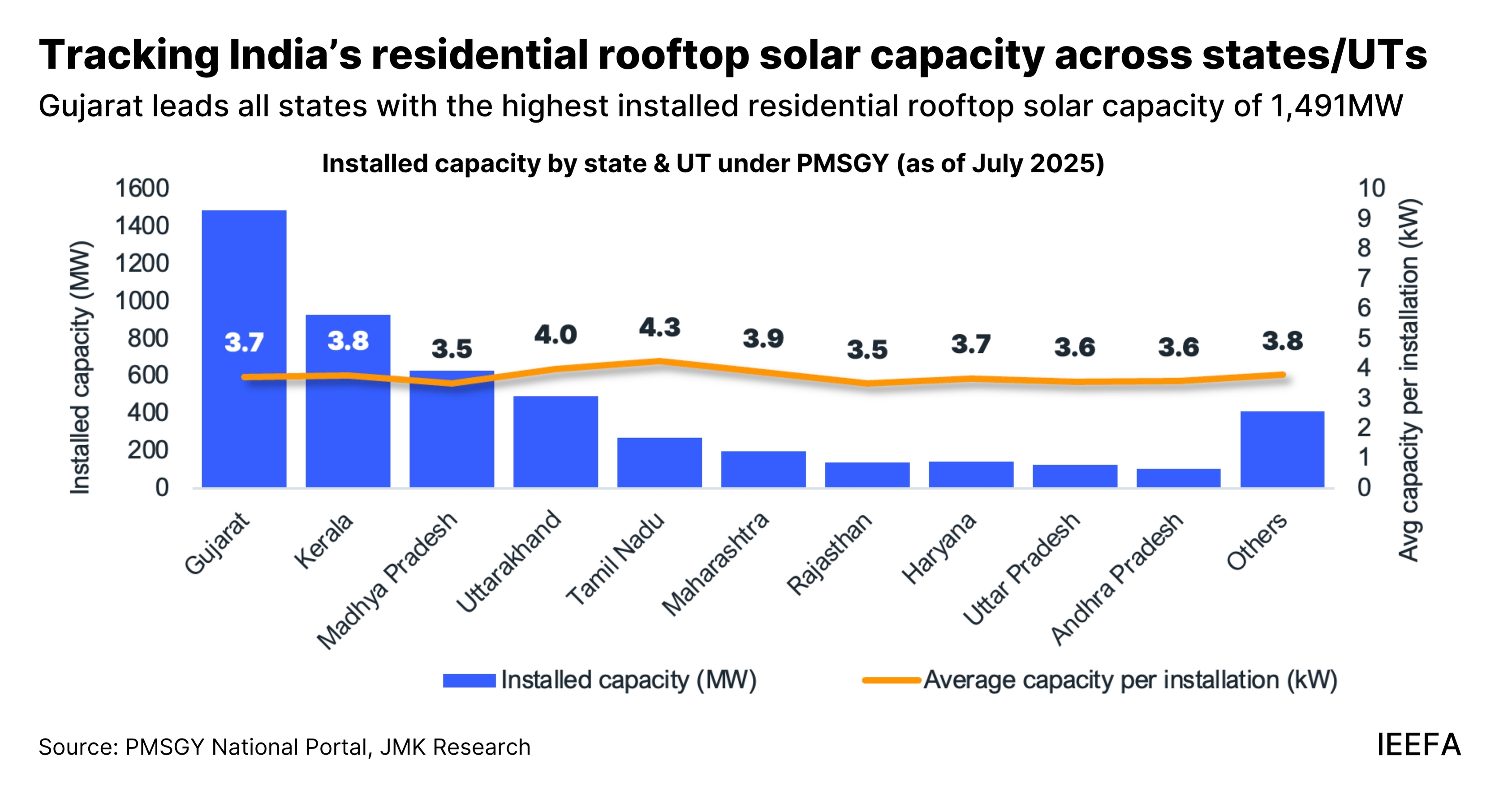 /></p><h3>Subvenciones a los proyectos innovadores</h3>
<p>El componente "Proyectos Innovadores" ofrece subvenciones que cubren hasta el 60% del costo del proyecto para apoyar iniciativas piloto y nuevos modelos de negocio. Asimismo, un nuevo Requisito de Contenido Nacional digital garantiza el uso verificado de materiales nacionales en módulos solares. Asimismo, se anima a los estados y territorios de la Unión a desarrollar ciudades solares y aldeas solares modelo.</p>
<p>“Sin embargo, la escasa concienciación de los consumidores y el bajo acceso a la financiación siguen siendo obstáculos importantes para la adopción de sistemas solares en azoteas. Persisten las percepciones anticuadas sobre los altos costos iniciales y de mantenimiento, especialmente en las zonas rurales”, afirma Prabhakar Sharma, consultor sénior de JMK Research y coautor de este informe.</p>
<p>Las cadenas de suministro fragmentadas de componentes solares clave para tejados, como paneles, inversores y estructuras de montaje, también provocan retrasos en la implementación, destaca el informe.</p>
<p>“Establecer objetivos claros y con plazos determinados para la capacidad de energía solar en azoteas a nivel estatal es esencial para crear una visión coherente y garantizar la ejecución eficaz de políticas”, dice Vibhuti Garg, directora de IEEFA - Asia del Sur y autora colaboradora.</p>
<h3>Problemas</h3>
<p>Se ha establecido un sistema de resolución de quejas bajo el PMSGY, pero su eficacia es limitada. “El PMSGY debería establecer una matriz de escalamiento a nivel de distrito para que los retrasos en el desembolso de subsidios, la introducción incorrecta de datos o el mal funcionamiento del portal puedan canalizarse más allá del DISCOM o del portal”, afirma Aman Gupta, investigador asociado de JMK Research y coautor de este informe.</p>
<p>Para aumentar la conversión de solicitudes en instalaciones reales, las células de facilitación a nivel estatal y distrital deben orientar a los hogares en la presentación de solicitudes y la solicitud de subsidios. Se pueden implementar campañas de marketing e iniciativas de divulgación para educar a los posibles usuarios.</p>
<p>“El mercado de energía solar para tejados sigue enfrentándose a una calidad fragmentada y garantías integrales deficientes, desafíos que las soluciones estandarizadas listas para usar pueden resolver”, señala Sharma. Promover la comoditización de los kits solares para tejados, con módulos, inversores, estructuras de montaje y cables suministrados como paquetes estandarizados y preensamblados, puede simplificar la instalación y minimizar los retrasos en los proyectos.</p>
<p>El éxito a largo plazo de PMSGY depende no sólo de la provisión de subsidios, sino también de su capacidad para institucionalizar procesos digitales optimizados, soluciones de productos estandarizadas y sistemas de apoyo centrados en el consumidor, enfatizan los autores.</p></div></body></html>