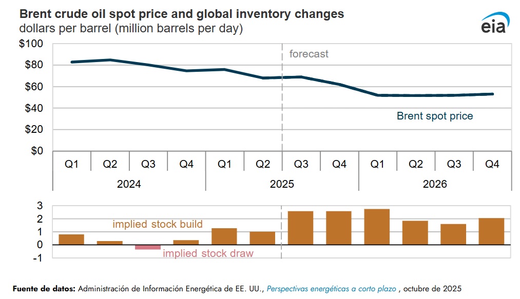  /></p><p>En su informe <em>Short-Term Energy Outlook (STEO</em>) de octubre, la EIA estima que los inventarios globales de petróleo aumentaron en un promedio de 1.8 millones de b/d durante el segundo y tercer trimestre. Los inventarios de petróleo a nivel mundial han estado creciendo en 2025, ya que la producción de crudo de los países miembros de la OPEP+ y de productores fuera de la OPEP+ en América del Norte y del Sur ha superado el crecimiento de la demanda global.</p>
<h3>Aumento ligero del Brent</h3>
<p>Entre abril y agosto (las estimaciones más recientes disponibles), el crecimiento en China por sí solo promedió 1.1 millones de b/d. Niveles similares de crecimiento en los inventarios globales normalmente ejercerían presión a la baja sobre los precios del crudo; sin embargo, el precio del Brent aumentó ligeramente durante este período, promediando 68 dólares por barril en el segundo trimestre (2T25) y 69 dólares por barril en el tercer trimestre (3T25).</p>
<blockquote><p>Relacionado:</p><p><a href=
