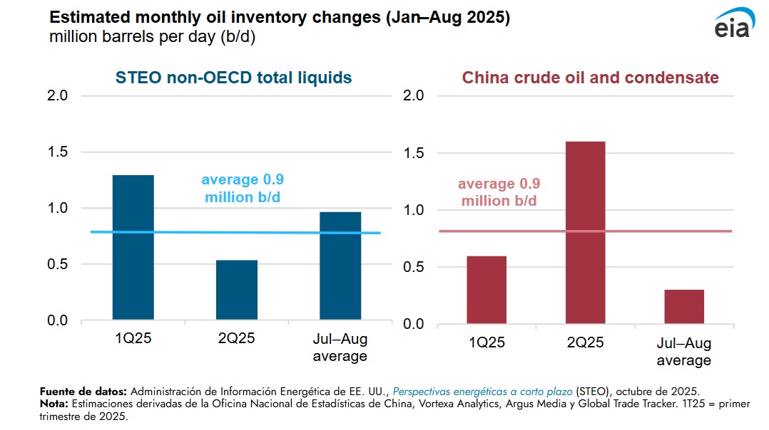  /></p><p>China no informa datos sobre sus inventarios de petróleo, por lo que la EIA evalúa el crecimiento de sus reservas basándose en datos de importaciones, exportaciones, refinación y existencias de petróleo provenientes de fuentes oficiales y de terceros. EIA estima las adiciones a los inventarios de petróleo en China equilibrando la producción de crudo y condensado —reportada por la Oficina Nacional de Estadísticas de China— con datos de importaciones, funcionamiento de refinerías y exportaciones provenientes de un conjunto de fuentes de seguimiento de embarcaciones y terceros.</p>
<p>Dependiendo de la fuente utilizada y las suposiciones realizadas, el rango entre las diferentes estimaciones de aumento de inventarios es de un promedio de 0.5 millones de b/d, y puede ser tan alto como 1.1 millones de b/d, por lo que toman un promedio para esta comparación. Aunque la EIA sabe que una parte de la capacidad de refinación en China puede utilizar fueloil pesado, asume que los datos de funcionamiento de refinerías se refieren estrictamente a crudo en sus estimaciones.</p>
<p>Además, dado que existen informes públicos que indican que China instruyó a sus compañías petroleras estatales a agregar barriles a los inventarios, la EIA asume que tanto las instalaciones comerciales como las del gobierno pueden considerarse parte de sus reservas estratégicas.</p>
<p>Aunque sus estimaciones se basan en información limitada, respaldan la idea de que el crecimiento de inventarios en China no estuvo disponible para el comercio en el mercado global, lo cual impulsa los precios del crudo.</p>
<h3>Incertidumbre</h3>
<p>Los numerosos riesgos geopolíticos, junto con los cambios en los flujos comerciales globales de petróleo y el mayor uso de flotas de "buques fantasma" debido a sanciones, aumentan la incertidumbre al estimar los balances globales de petróleo en su STEO. Aunque se estima que los inventarios globales de petróleo aumentarán a un promedio de 2.2 millones de b/d desde el cuarto trimestre de 2025 hasta 2026, la proporción de este aumento que aparecerá en los datos visibles de inventarios de petróleo y que influirá en los precios sigue siendo incierta.</p>
<p>Actualmente, la EIA pronostica que los precios del crudo Brent caerán desde un promedio de 68 dólares por barril en septiembre a un promedio de 52 dólares por barril en el primer trimestre de 2026, cuando se estima que el crecimiento de inventarios globales alcanzará su punto máximo según el último STEO.</p>
<p>Si China continúa aumentando sus inventarios de petróleo durante el período de pronóstico a un ritmo similar al de 0.9 millones de b/d observado entre enero y agosto de este año, los precios del crudo podrían mantenerse más altos que nuestro pronóstico. Por el contrario, una desaceleración en el crecimiento de inventarios de petróleo en China probablemente ejercerá presión a la baja sobre los precios del petróleo, ya que más crudo aparecerá en los datos visibles de inventarios.</p></div></body></html>
