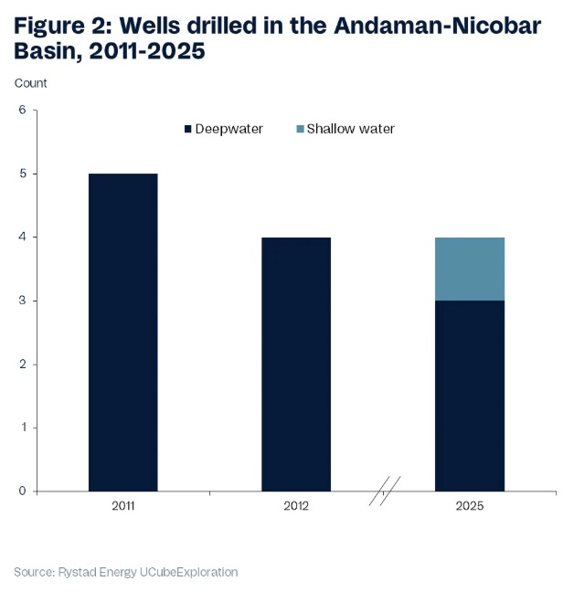  /></p><p>Sin embargo, el anuncio de este descubrimiento ayudará a validar el potencial de hidrocarburos de la región de aguas profundas de la India y fomentará nuevas inversiones y perforaciones exploratorias, lo que probablemente impulsará el desarrollo de nueva infraestructura marina, incluyendo plataformas de producción, gasoductos y, posiblemente, instalaciones flotantes de gas natural licuado (GNL). Esto podría convertir la cuenca en un importante contribuyente al suministro de gas nacional de la India, pero aún está por verse si el tamaño del yacimiento y su potencial de producción lo harán económicamente viable.</p>
<h3>Una vía hacia una mayor seguridad energética</h3>
<p>A medida que la producción nacional continúa desplomándose, los nuevos descubrimientos de gas son cada vez más cruciales para el panorama energético de la India. Ofrecen una vía hacia una mayor seguridad energética, el crecimiento económico y una transición más fluida hacia un futuro con bajas emisiones de carbono; pero, aún más importante, pueden ayudar al país a superar su fuerte dependencia de las importaciones. Además, el gas natural es un combustible fósil relativamente más limpio, lo que contribuye a los objetivos climáticos del país al permitir la transición hacia el uso del carbón en la generación de energía y el uso industrial. Asimismo, para una nación que depende en gran medida de sus compañías petroleras nacionales (NOC), el desarrollo de potencial en aguas profundas, junto con las condiciones fiscales pertinentes, podría ayudar a estimular la inversión en infraestructura, tecnología y exploración offshore, atrayendo principalmente a las compañías petroleras internacionales (IOC) a invertir en las cuencas poco exploradas del país.</p>
<p><img src=