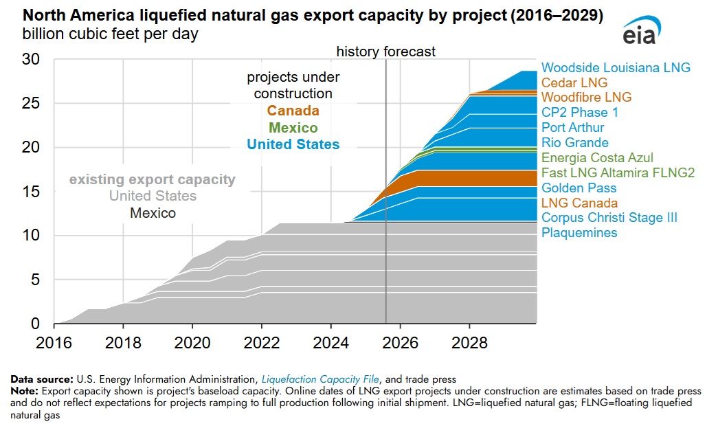  /></p><p>En términos más generales, la capacidad de exportación de GNL en América del Norte está en camino de aumentar de 11.4 Bcf/d a comienzos de 2024 a 28.7 Bcf/d en 2029, si los proyectos actualmente en construcción comienzan operaciones según lo previsto. Exportadores en Canadá y México han anunciado planes para añadir 2.5 Bcf/d y 0.6 Bcf/d de capacidad en el mismo periodo, respectivamente. Las nuevas capacidades de exportación en América del Norte representarán más del 50% de las adiciones globales esperadas hasta 2029, según la <strong>Agencia Internacional de Energía.</strong></p>
<p><img src=