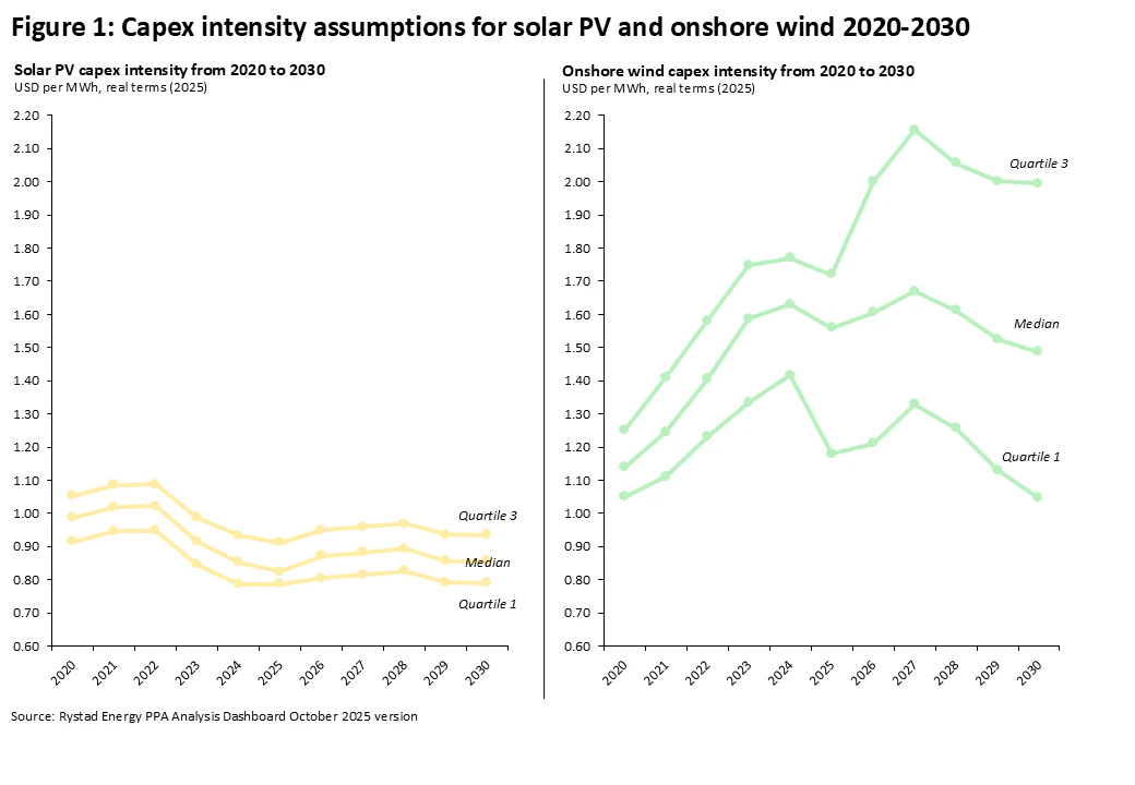  /></p><p>El rango en 2025 se sitúa entre 0,80 y 1,00 USD por vatio y se espera que se mantenga estable durante los próximos cinco años. China, India, Emiratos Árabes Unidos y Arabia Saudita son mercados donde la intensidad de capital promedio está por debajo del primer cuartil, mientras que Estados Unidos y Japón presentan una intensidad significativamente por encima del tercer cuartil.</p>
<h3>Aumenta la intensidad de capital de la eólica</h3>
<p>En cambio, la intensidad de capital de la eólica aumentó considerablemente entre 2020 y 2023 debido a la inflación y al aumento de los tipos de interés que afectaron a los fabricantes. Esto hizo que el promedio global subiera de 1,14 USD por vatio en 2020 a 1,59 USD por vatio en 2023. Sin embargo, los costos se han estabilizado y se espera que se mantengan en ese nivel hasta 2030.</p>
<p>A diferencia de la solar, la capacidad de fabricación de turbinas eólicas está más diversificada geográficamente, lo que conlleva una mayor variación de costos según el origen de los componentes y la ubicación del proyecto. Los fabricantes occidentales tienen costos de producción más altos que los chinos, lo que provoca que los costos de desarrollo en países occidentales sean, en general, más altos que en Asia. La mediana de la intensidad de capital de la eólica terrestre ha superado los 1,50 USD por vatio en los últimos años y se espera que se mantenga en ese nivel. Sin embargo, el cuartil superior superará los 2,00 USD por vatio en 2030, lo que aumentará la dispersión con respecto a la mediana en más del 30%. China, nuevamente, es un claro caso atípico con una intensidad de capital muy por debajo del cuartil inferior, mientras que Australia y Estados Unidos son atípicos en el extremo opuesto.</p>
<h3><strong>El costo de capital y el potencial de recurso son los factores que más impactan en los precios de equilibrio</strong></h3>
<p>En los 35 mercados analizados por Rystad Energy, se presentan los precios de equilibrio finales considerando sensibilidades sobre capex, opex, tasa de descuento y factor de capacidad. Tanto los proyectos solares fotovoltaicos a gran escala como los eólicos terrestres son altamente sensibles a las tasas de descuento (es decir, al costo de capital). En los mercados donde el costo de capital es más alto, como en muchos países en desarrollo, los proyectos renovables enfrentan una desventaja considerable, especialmente si además no tienen recursos solares o eólicos abundantes.</p>
<p>Los factores de capacidad pueden variar ampliamente entre mercados y también dentro de una misma región. Como resultado, los precios de equilibrio también fluctúan mucho. Para la solar fotovoltaica, los precios de equilibrio pueden ir desde 6–8 USD por MWh, mientras que para la eólica terrestre, el rango es de 9–11 USD por MWh. Estas cifras representan casos en los que la producción es 15% superior o inferior a los escenarios base. Esto evidencia el carácter intensivo en capital de las energías renovables. Según los análisis de mercado, este problema parece ser más relevante para la eólica terrestre que para la solar a gran escala.</p>
<p><img src=