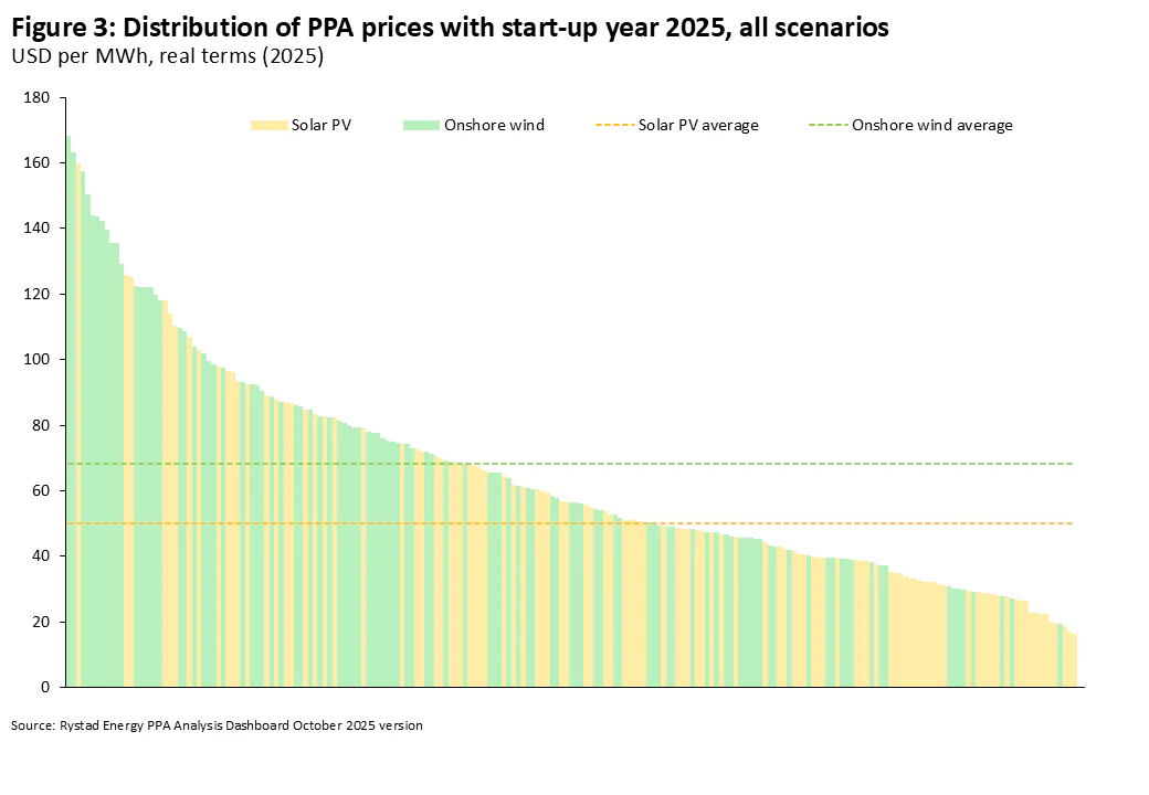  /></p><p>En el extremo superior de precios se encuentran principalmente proyectos eólicos terrestres, todos dentro del caso alto (altos costos, bajo factor de capacidad, alta tasa de descuento), incluyendo mercados como Malasia, Queensland (Australia), Alemania e Italia.</p></div></body></html>
